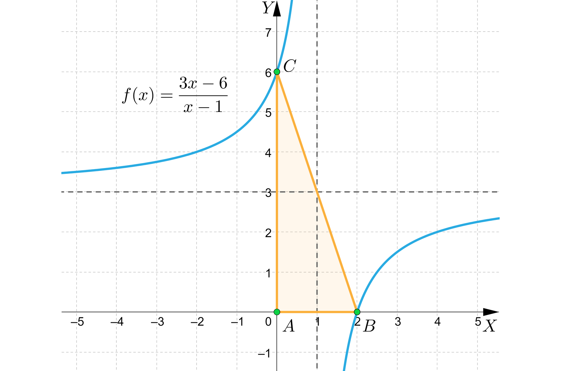 Na ilustracji przedstawiono układ współrzędnych z poziomą osią X od minus pięciu do pięciu oraz pionową osią Y od minus jeden do siedmiu. Na płaszczyźnie narysowano wykres funkcji, który stanowi hiperbola. Asymptotę pionową opisuje równanie x=1, natomiast poziomą y=3. Gałęzie hiperboli przechodzą przez punkty B=2;0 oraz C=0;6. Zacieniowano trójkąt prostokątny, którego wierzchołki stanowią punkty A=0;0, B i C.