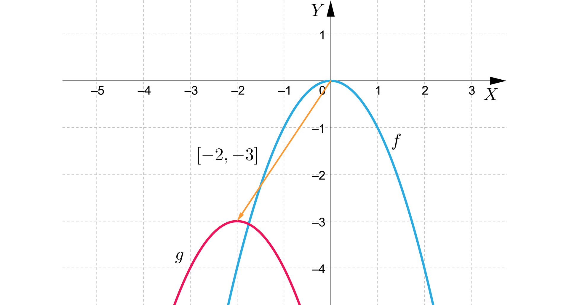 Ilustracja przedstawia poziomą oś X od minus pięciu do trzech oraz pionową oś Y od minus czterech do dwóch. Na rysunku zaznaczono także wykres funkcji kwadratowej f będącą parabolą z wierzchołkiem w punkcie nawias zero średnik zero koniec nawiasu oraz z ramionami skierowanymi w dół. Wykres przechodzi przez punkty nawias minus jeden średnik minus jeden koniec nawiasu oraz nawias jeden średnik minus jeden koniec nawiasu. Na ilustracji zaznaczono także wykres funkcji kwadratowej g będącym wykresem funkcji f przesuniętej o wektor nawias kwadratowy minus dwa średnik minus trzy koniec nawiasu. Wykres funkcji g posiada wierzchołek w punkcie nawias minus dwa średnik minus trzy koniec nawiasu oraz posiada ramiona skierowane w dół.