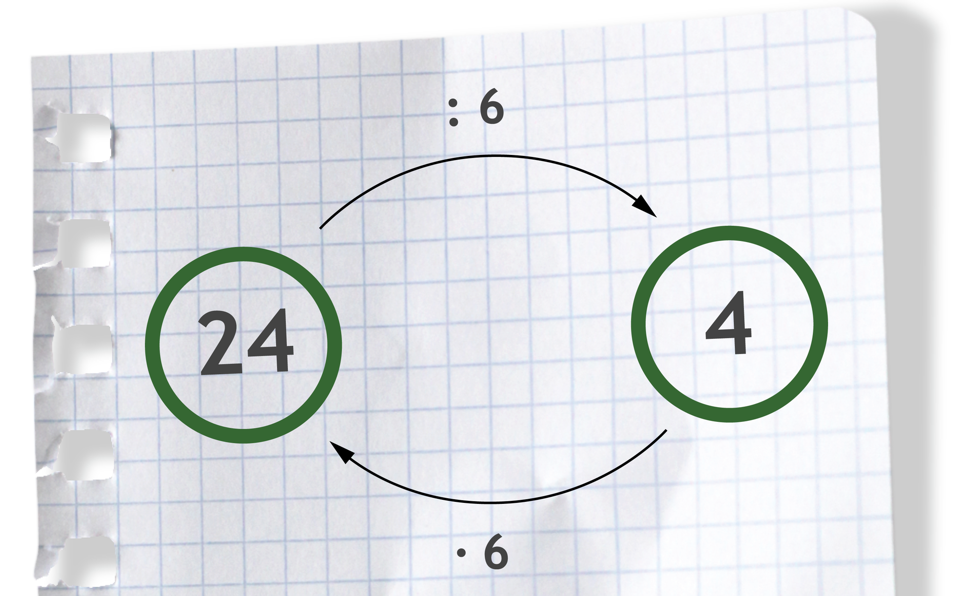 Graf pokazuje, że mnożenie i dzielenie są wzajemnie odwrotne. Liczba 24, nad strzałką w prawo dzielone przez 6, daje liczbę 4. Liczba 4, pod strzałką w lewo razy 6, daje liczbę 24.