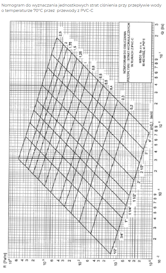 Grafika przedstawia przykładowy nomogram 4/4. Widoczne są nakładające się siebie wykresy, które służą wyznaczeniu sieci wodociągowych.
Opisy obiektów prezentowanych na grafikach są załączone w treści atlasu.