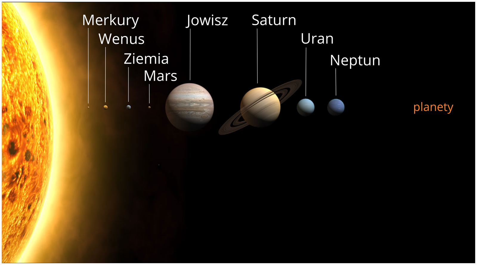 Ilustracja prezentuje porównanie wielkości planet. Po lewej stronie ilustracji widoczne we fragmencie olbrzymie żółte Słońce. Na prawo do niego kolejno widać bardzo małego Merkurego, niewielką Wenus i podobnej wielkości Ziemię. W dalszej kolejności są: mały Mars, największy ze wszystkich planet Jowisz, duży Saturn, średniej wielkości Uran i Neptun.