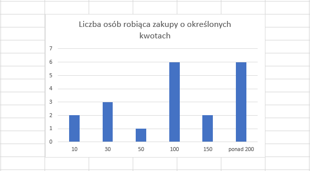 Wykres słupkowy o tytule liczby osób robiących zakupy o określonych kwotach. Na osi Y są wartości kwot - od zera do siedmiu. Na osi X podano liczby w kilku kategoriach. Wartości 10 na osi X, jest wartość 2 na osi Y. Kolejne wartości wynoszą odpowiednio oś X, Y: 30, 3; 50, 1; 100, 6; 150, 2; ponad 200, 6.