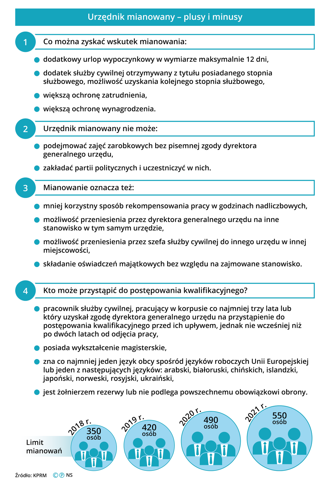 Grafika przedstawia zestawienie plusów i minusów bycia urzędnikiem mianowanym. 1. Co można zyskać wskutek mianowania: dodatkowy urlop wypoczynkowy w wymiarze maksymalnie 12 dni; dodatek służby cywilnej otrzymywany z tytułu posiadanego stopnia służbowego, możliwość uzyskania kolejnego stopnia służbowego; większą ochronę zatrudnienia; większą ochronę wynagrodzenia. 2. Urzędnik mianowany nie może: podejmować zajęć zarobkowych bez pisemnej zgody dyrektora generalnego urzędu; zakładać partii politycznych i uczestniczyć w nich. 3. Mianowanie oznacza też: mniej korzystny sposób rekompensowania pracy w godzinach nadliczbowych; możliwość przeniesienia przez dyrektora generalnego urzędu na inne stanowisko w tym samym urzędzie; możliwość przeniesienia przez szefa służby cywilnej do innego urzędu w innej miejscowości; składanie oświadczeń majątkowych bez względu na zajmowane stanowisko. 4. Kto może przystąpić do postępowania kwalifikacyjnego? Pracownik służby cywilnej, pracujący w korpusie co najmniej trzy lata lub który uzyskał zgodę dyrektora generalnego urzędu na przystąpienie do postępowania kwalifikacyjnego przed ich upływem, jednak nie wcześniej niż po dwóch latach od podjęcia pracy. Osoba posiadająca wykształcenie magisterskie. Osoba znająca co najmniej jeden język obcy spośród języków roboczych Unii Europejskiej lub jeden z następujących języków: arabski, białoruski, chiński, islandzki, japoński, norweski, rosyjski, ukraiński. Jest żołnierzem rezerwy lub nie podlega powszechnemu obowiązkowi obrony. Na końcu zestawienia podany jest limit mianowań: 2018 rok – 350 osób; 2019 rok – 420 osób; 2020 rok – 490 osób; 2021 rok – 550 osób.