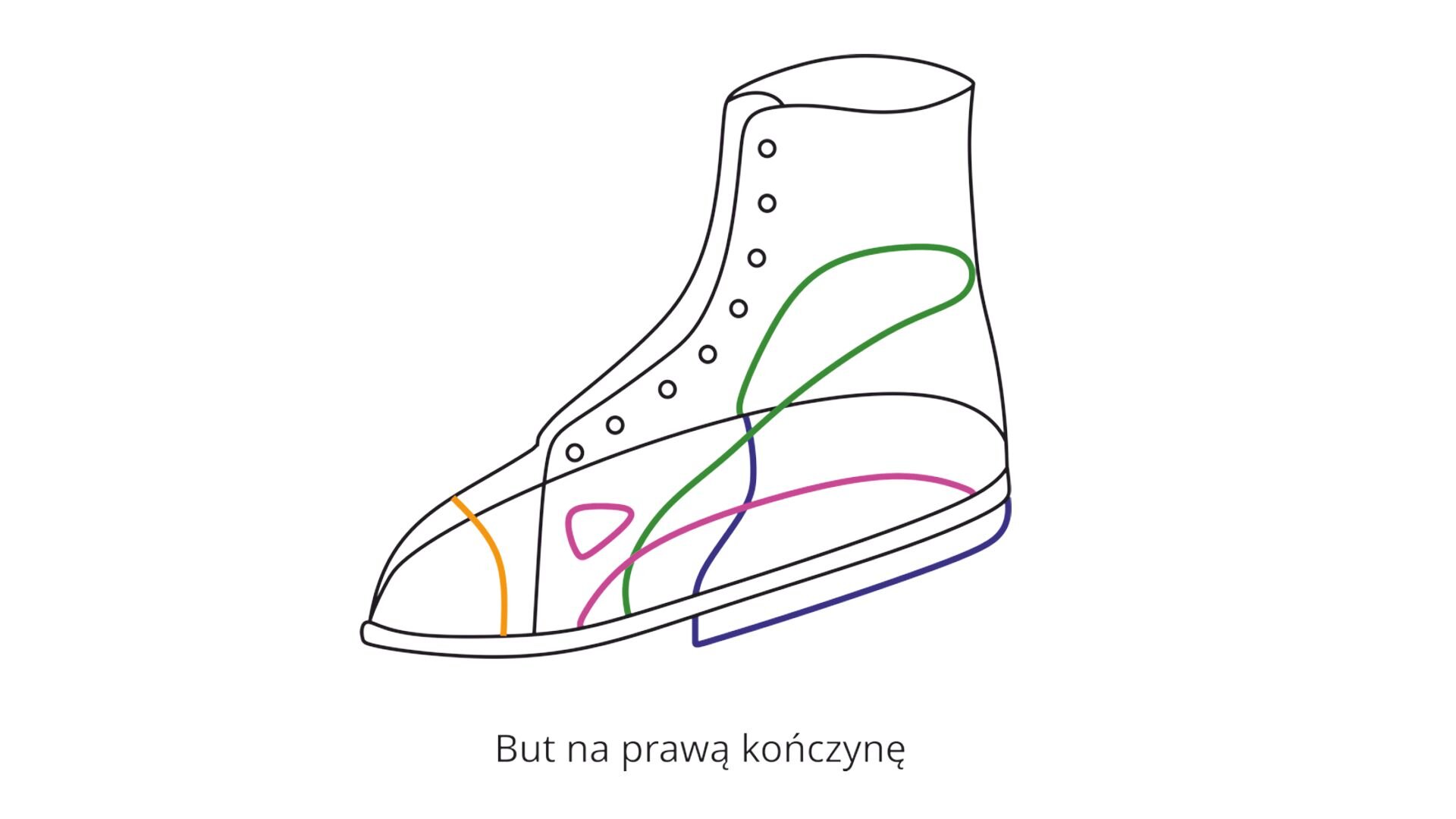 Grafika przedstawia schemat budowy buta na utrwaloną stopę płasko koślawą, z zaznaczonymi elementami takimi jak sznurowanie długie, obcas ortopedyczny, podnosek, zakładka przedłużona od strony środkowej.