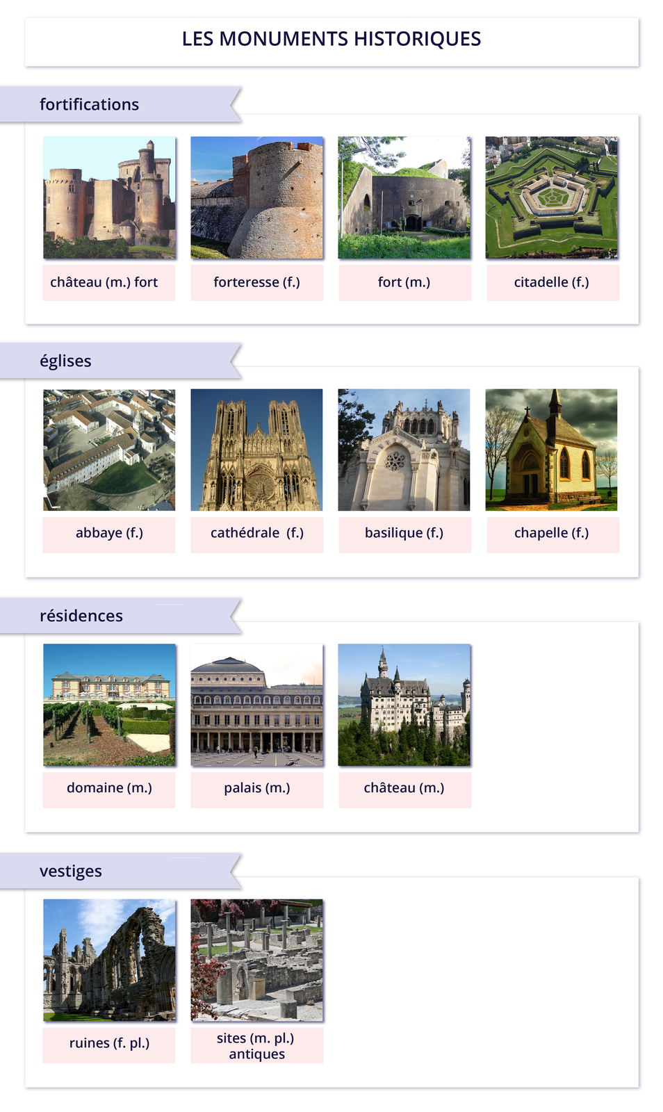 Ilustracja zatytułowana LES MONUMENTS HISTORIQUES podzielona jest na cztery części.
Pierwsza zatytułowana jest fortifications i zawiera cztery zdjęcia z podpisami. Na pierwszym widoczny jest ufortyfikowany zamek, podpis:  château (m.) fort. Kolejne przedstawia twierdzę, podpis:  forteresse (f.). Na następnym widoczny jest fort, podpis: fort (m.). Ostatnie zdjęcie przedstawia cytadelę, podpis:  citadelle (f.).
Druga zatytułowana jest églises i zawiera cztery zdjęcia z podpisami. Na pierwszym zdjęciu widoczne jest opactwo, podpis: abbaye (f.). Na kolejnym katedra, podpis: cathédrale (f.). Następne zdjęcie przedstawia bazylikę, podpis: basilique (f.). Na ostatnim jest kaplica, podpis: chapelle (f.).
Trzecia część zatytułowana jest résidences i zawiera trzy zdjęcia z podpisami. Pierwsze zdjęcie przedstawia dużą posiadłość, podpis: domaine (m.). Drugie zdjęcie przedstawia pałac, podpis: palais (m.). Na trzecim jest zamek, podpis: château (m.).
Czwarta zatytułowana jest vestiges (m.) i zawiera dwa zdjęcia z podpisami. Na pierwszym widoczne są ruiny jakiejś budowli, podpis: ruines (f. pl.). Na drugim starożytne pozostałości, podpis: sites (m. pl.) antiques.