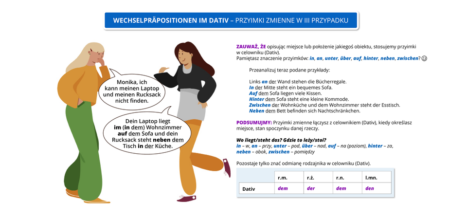 Ilustracja zawiera poradę językową. Ilustracja nosi tytuł Wechselpräpositionen im Dativ   – przyimki zmienne w III przypadku. Ilustracja przedstawia  dwie długowłose dziewczyny, które rozmawiają. Wypowiedź pierwsza: Monika, ich kann meinen Laptop und meinen Rucksack nicht finden. Wypowiedź druga: Dein Laptop liegt im (in dem) Wohnzimmer auf dem Sofa und dein Rucksack steht neben dem Tisch in der Küche.Pozostałą część ilustracji stanowi tekst, którego treść wyświetla się w trybie dostępności.