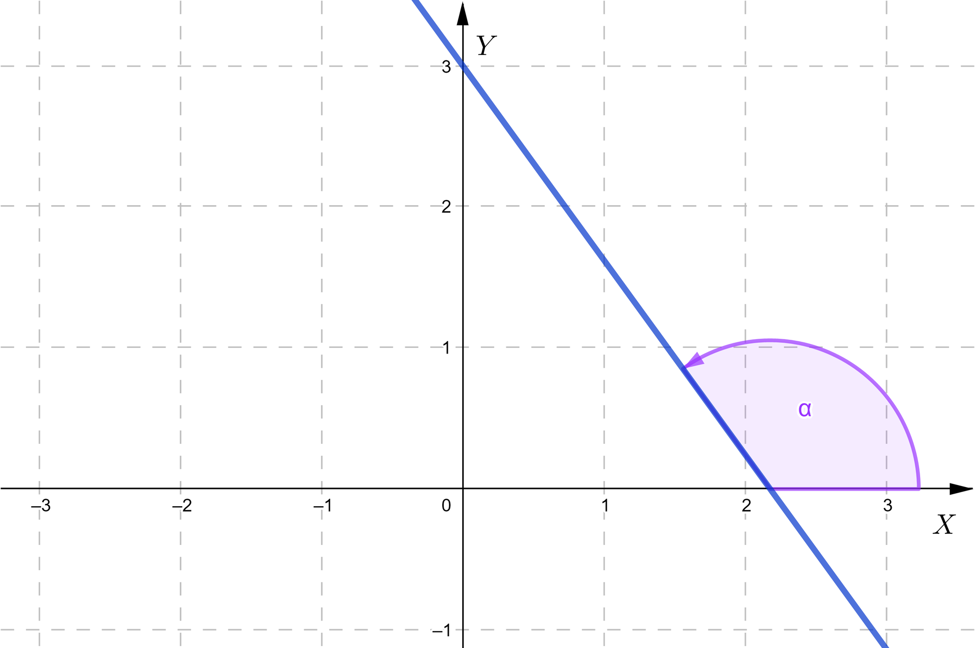 Ilustracja przedstawia układ współrzędnych z poziomą osią X od minus trzech do trzech oraz z pionową osią Y od minus jeden do trzech. Na płaszczyźnie narysowana jest ukośna prosta, która przecina oś X w punkcie 2 i dwie dziesiąte zero i oś Y w punkcie 0 3. Prosta tworzy z osią X kąt rozwarty alfa.