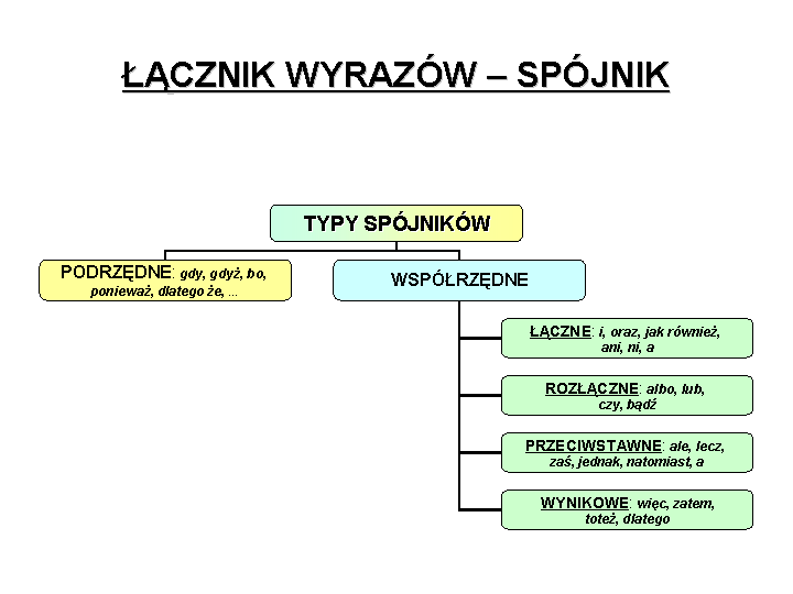 Grafika obrazuje typy spójników. Treść: na środku napis: Łącznik wyrazów - spójnik. Poniżej napis: Typy spójników. Od napisu dwie gałęzie z prostokątami. W lewym prostokącie napis: Podrzędne: gdy, gdyż, bo, ponieważ, dlatego, że. W prawym prostokącie napis: Współrzędne. Od niego cztery prostokąty położone jeden nad drugim, połączone liniami. W pierwszym napis: Łączne: i, oraz, jak, również, ani, ni, a. W drugim napis: Rozłączne: albo, lub, czy, bądź. W trzecim napis: Przeciwstawne: ale, lecz, zaś, jednak, natomiast, a. W czwartym napis: Wynikowe: więc, zatem, toteż, dlatego.