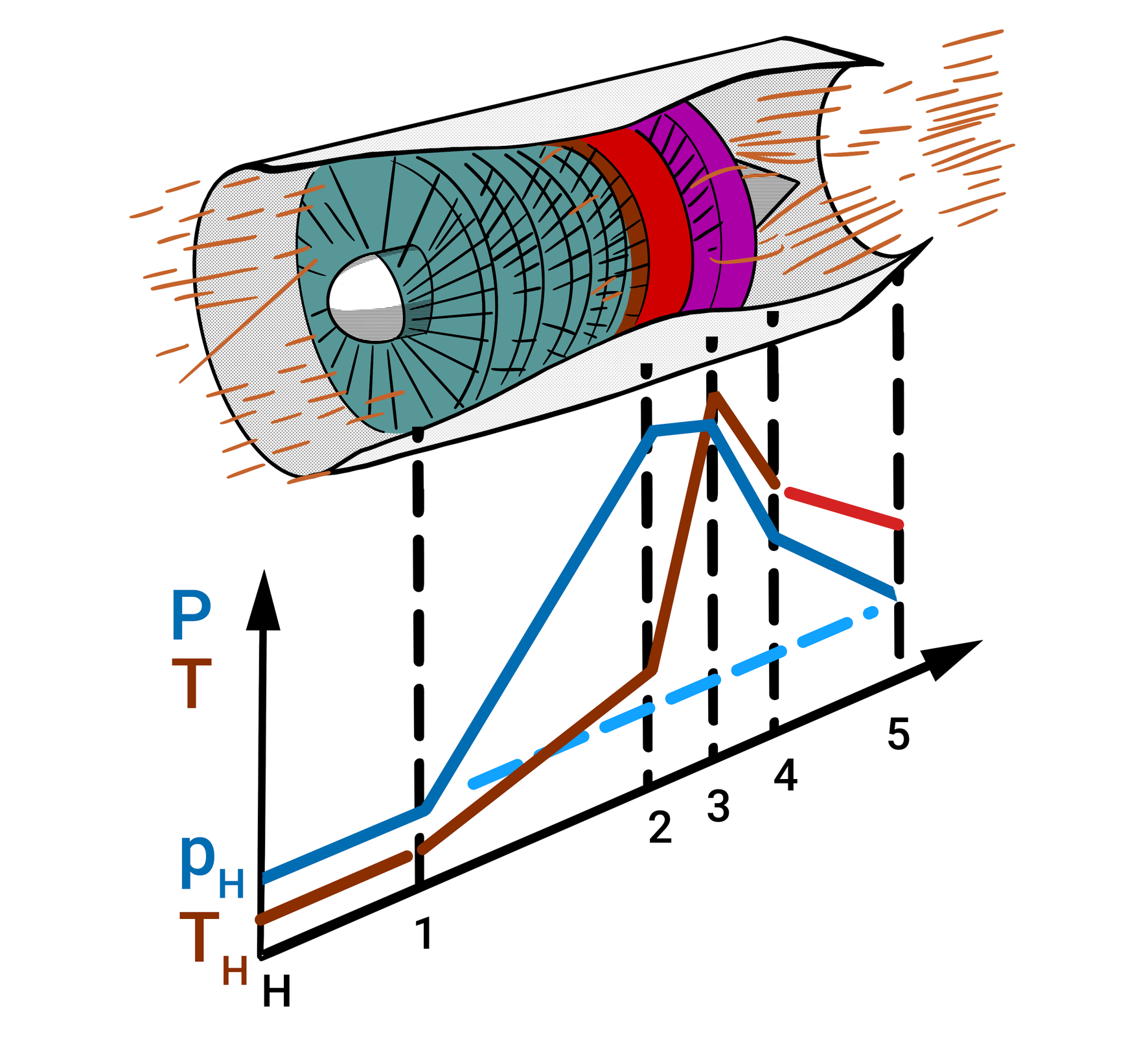 Ilustracja przedstawia układ współrzędnych z pionową osią P oraz poziomą Osią H. Obie te osi mają tylko wartości dodatnie. Na płaszczyźnie naniesiono dwa wykresy oraz linie pomocnicze. Nad płaszczyzną znajduję się przekrój wnętrza silnika turbinowego Na osi H znajduję się punkty od jeden do pięć. 
Wykres Th jest stały w przedziale od 0 do 1. W przedziale od jeden do trzech rośnie. W przedziale od trzech do pięciu wykres maleje.
Wykres Ph jest stały w przedziale od 0 do 1 oraz od 2 do 3. W przedziale od jeden do dwóch rośnie. W przedziale od trzech do pięciu wykres maleje.
Dla argumentu jeden wychodzi linia która odpowiada kompresorowi.
Dla argumentu dwa wychodzi linia pomocnicza która odpowiada komorze spalania.
Dla argumentu trzy wychodzi linia pomocnicza która odpowiada turbinie.
Dla argumentu cztery wychodzi linia pomocnicza która odpowiada wałkowi.
Dla argumentu pięć wychodzi linia pomocnicza która odpowiada dyszy.Od każdego argumentu wychodzi linia pomocnicza która odpowiada danemu elementowi budowy silnika.