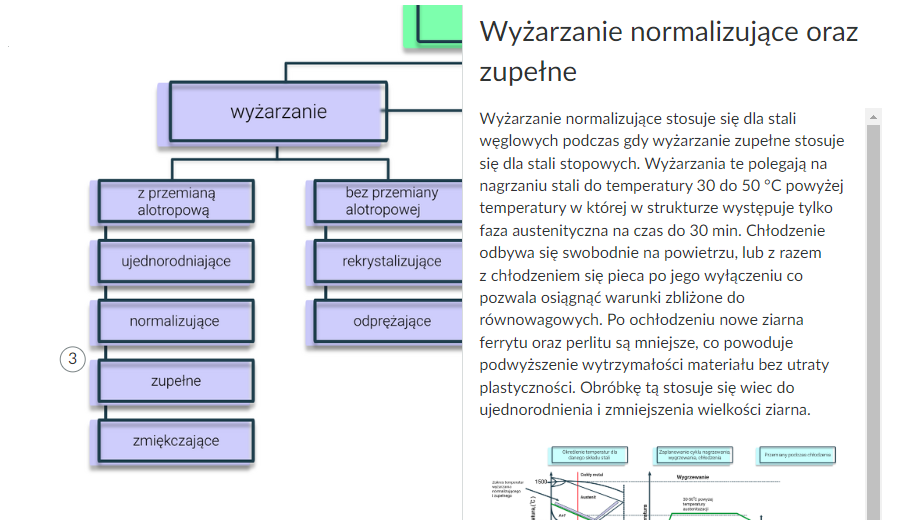 Grafika przedstawia fragment ilustracji z zaznaczonym na niej elementem jakim jest wyżarzanie normalizujące oraz zupełne.. W prawym oknie znajduję się tekst informujący o wyżarzaniu normalizującym oraz zupełnym. 