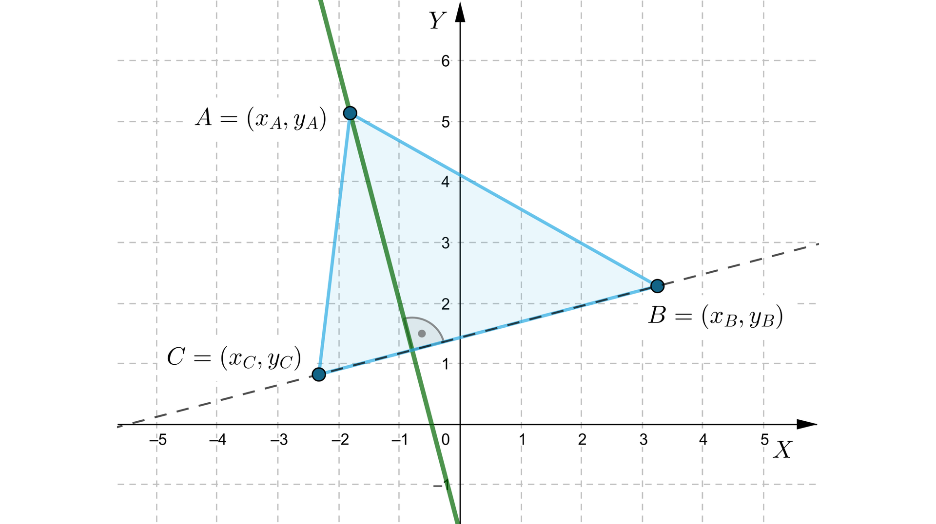 Ilustracja przedstawia układ współrzędnych z poziomą osią X od -5 do pięć oraz z pionową osią Y od -1 do sześć. W pierwszej i drugiej ćwiartce zaznaczono trzy punkty: A=xA;yA, B=xB;yB, C=xC;yC. Połączono ze sobą punkty, tworząc trójkąt A B C. Przerywaną linią zaznaczono ukośną prostą, która przechodzi przez punkty B oraz C. Zaznaczono ukośną prostą, która pokrywa wysokość trójkąta upuszczoną na podstawę B C i przechodzącą przez punkt A.