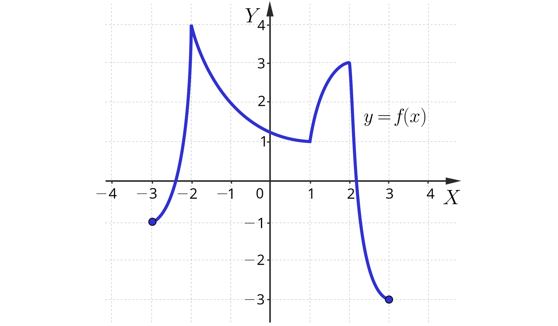 Ilustracja przedstawiająca układ współrzędnych wraz z opisanymi osiami. Poziomą X oraz pionową Y. Na osi poziomej zaznaczono argumenty od minus czterech do czterech, zaś na osi pionowej wartości od minus trzech do czterech. W układzie przedstawiono wykres składający się z czterech łuków. Pierwszy zaczyna się w trzeciej ćwiartce w punkcie minus trzy, minus jeden. Łuk ten jest lekko wybrzuszony w kierunku osi Y i przechodzi w linię niemal pionowo zorientowaną w układzie, dochodząc do punktu minus dwa, cztery. W tym punkcie rozpoczyna się drugi łuk wybrzuszony w kierunku trzeciej ćwiartki i przechodzący między innymi przez punkt o współrzędnych minus jeden, dwa. Łuk ten kończy się w punkcie 1, 1, gdzie zaczyna się łuk trzeci, biegnący ku większym wartością i wybrzuszony w kierunku punktu o współrzędnych 1, 3. Łuk ten kończy się w punkcie o współrzędnych 2, trzy, gdzie rozpoczyna się czwarty łuk biegnący w kierunku czwartej ćwiartki do punktu o współrzędnych trzy, minus trzy. Łuk ten jest lekko wybrzuszony w kierunku osi Y.