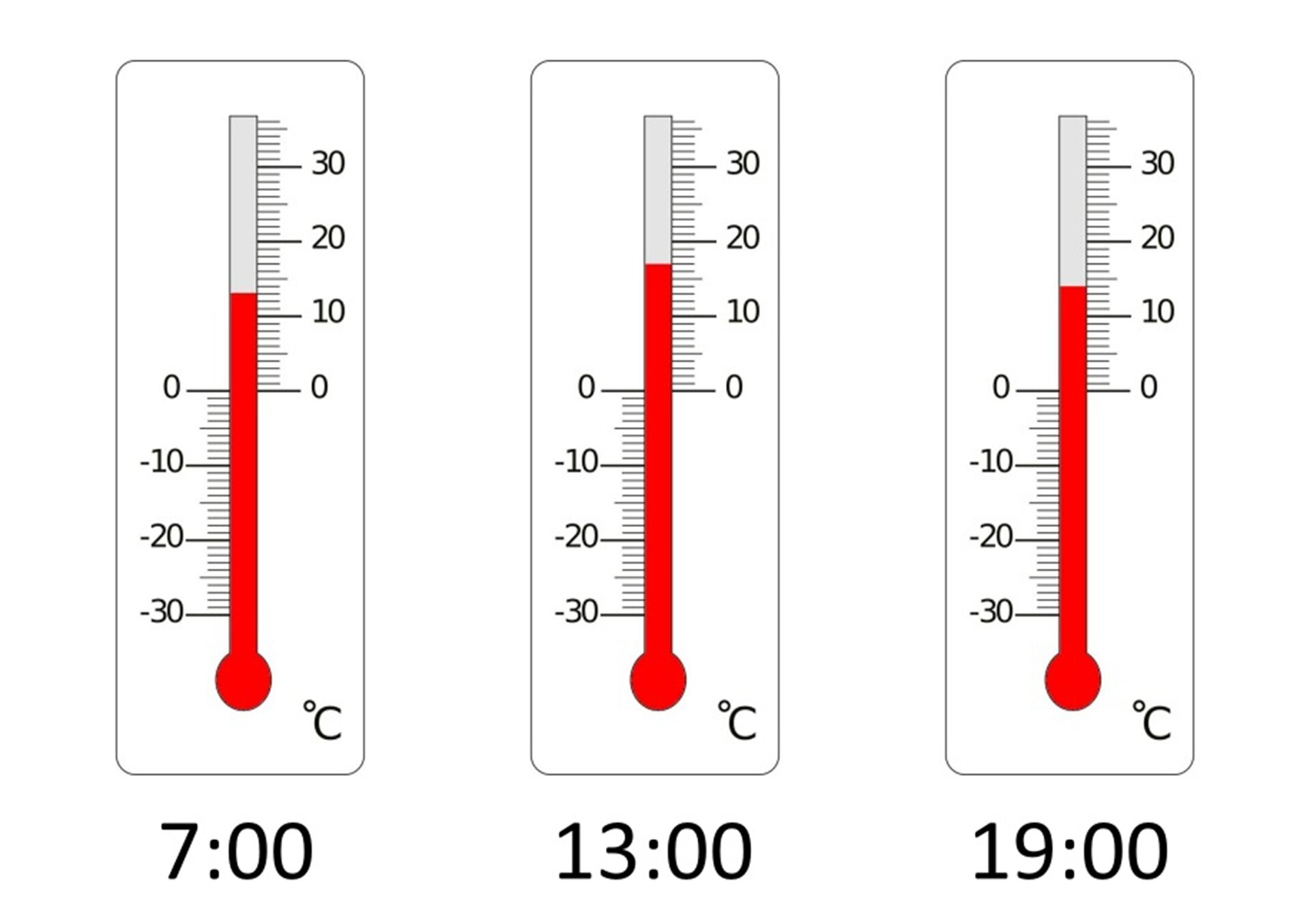 Ilustracja przedstawia trzy termometry. O godzinie siódmej termometr wskazuje trzynaście stopni Celsjusza. O godzinie trzynastej termometr wskazuje siedemnaście stopni Celsjusza. O godzinie dziewiętnastej termometr wskazuje czternaście stopni Celsjusza.