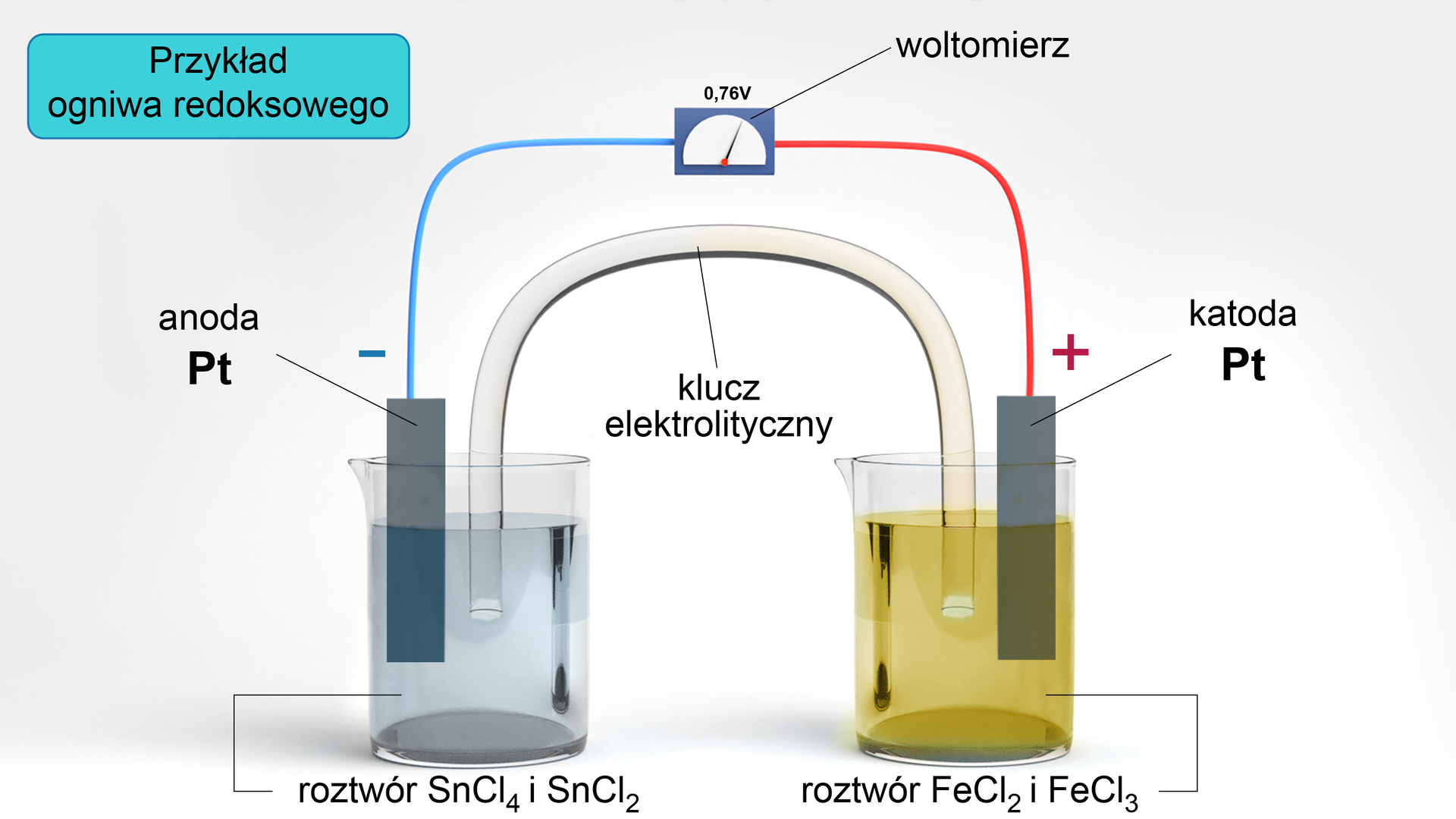 Ilustracja przedstawiająca ogniwo redoksowe. Po lewej, pierwszy bezbarwny roztwór chlorku cyny (<math aria‑label="dwa">II) SnCl2 oraz chlorku cyny (<math aria‑label="cztery">IV). W roztworze zanurzona jest anoda platynowa oznaczona minusem i połączona z woltomierzem (wskazującym wartość zero przecinek siedemdziesiąt sześć wolta). Woltomierz dalej łączy się z katodą platynową P t znajdującą się po prawej stronie ilustracji. Jest ona oznaczona plusem i zanurzona w żółtym roztworze chlorku żelaza (<math aria‑label="dwa">II) FeCl2 oraz chlorku żelaza (<math aria‑label="trzy">III) FeCl3. Oba roztwory łączy klucz elektrolityczny. Stanowi go odwrócona U kształtna rurka, zanurzona w każdym z roztworów jednym z dwóch końców. 