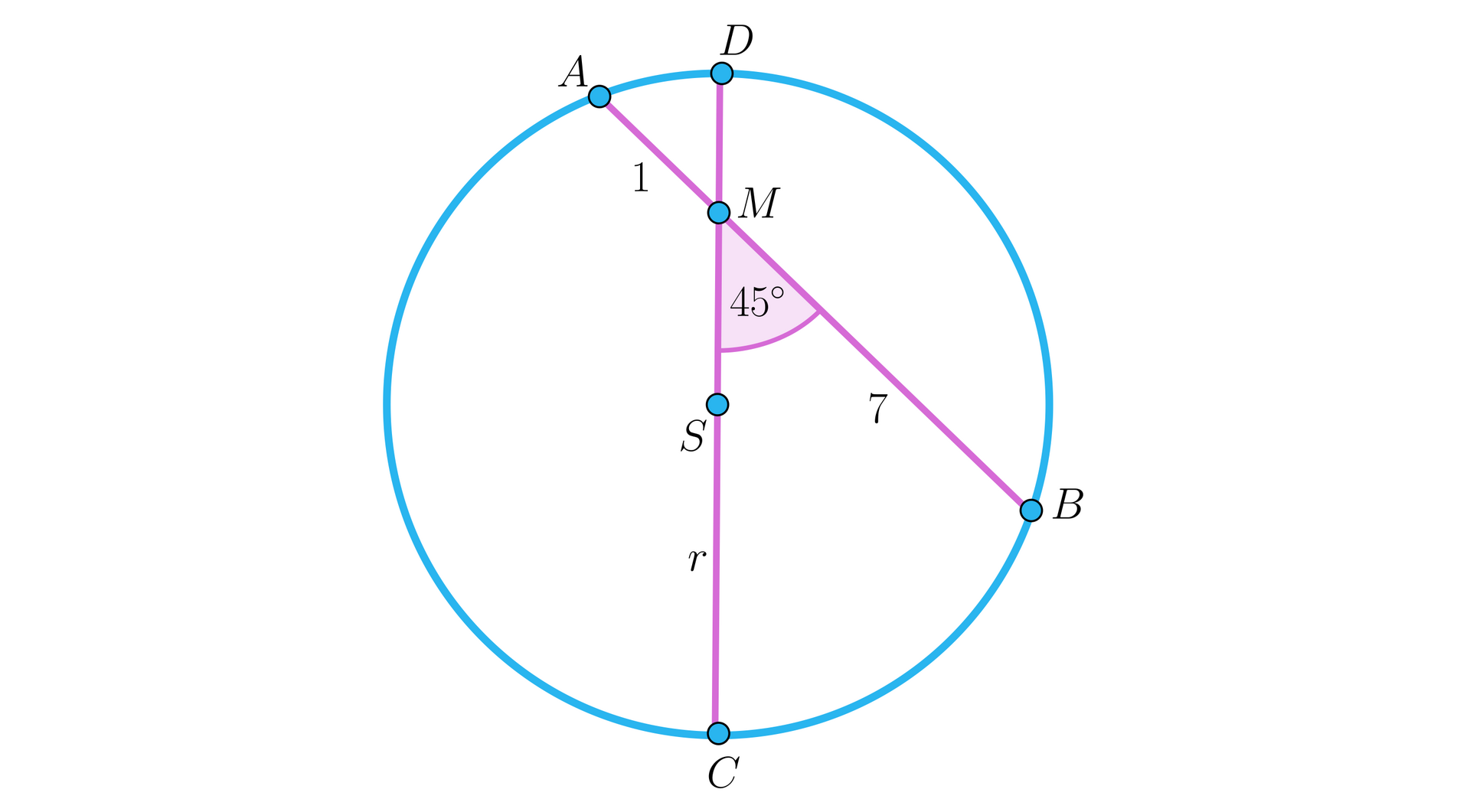 Na ilustracji przedstawiono okrąg o środku w punkcie S. Średnica CD, oraz cięciwa AB przecinają się w punkcie M pod kątem 45°. Długość odcinka AM wynosi 1, natomiast długość odcinka MB wynosi siedem.