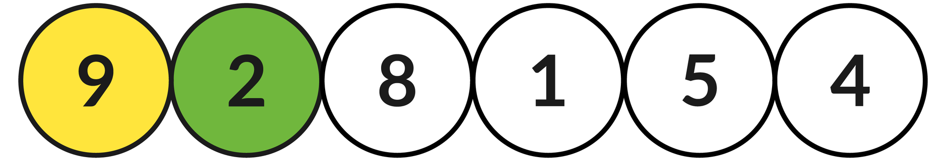 Ilustracja przedstawia sześć okręgów z liczbami: 9, 2, 8, 1, 5, 4.  Zielonym kolorem zaznaczono okrąg z liczbą: 2, a kolorem żółtym z liczbą: 9.