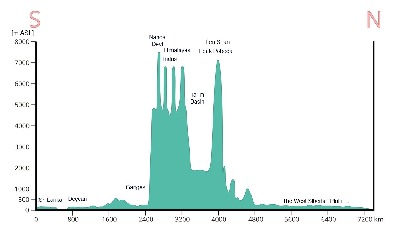 Ilustracja przedstawia profil hipsometryczny Azji. Profil umieszczony na wykresie. Oś pionowa to skala wyrażona w metrach. Podziałka co tysiąc metrów. Skala kończy się na ośmiu tysiącach metrów. Metry wskazują wysokość nad poziomem morza. Oś pozioma to skala liczbowa w kilometrach. Podziałka liczbowa co osiemset kilometrów. Skala kończy się na siedmiu tysiącach kilometrów i dwustu metrach. Nad lewą pionową osią duża litera „es”. Nad prawą osią pionową duża litera „en”. Profil Azji wskazuje różnice wysokości. W punkcie przecięcia osi najniższy teren to Sri Lanka. Na prawo Dekan. Po tysiąc sześciuset kilometrach wysokość terenu wzrasta do pięciuset metrów nad poziomem morza. Następnie opada. Po dwóch tysiącach kilometrów wysokość gwałtownie wzrasta ponad siedem tysięcy metrów. Najwyższe miejsca to Nanda Devi, nieco niżej opisane Himalaje, w jednej z dolin Indus. Następnie w prawo, wykres opada do dwóch tysięcy metrów nad poziomem morza. To Kotlina Tarymska. Po około trzech tysiącach kilometrów i ośmiuset metrach wysokość ponownie wzrasta ponad siedem tysięcy metrów. To góry Tienszan i ich najwyższy szczyt Pik Pobiedy. Po czterech tysiącach kilometrów wysokość gwałtownie pionowo spada do tysiąca metrów. Wysokość stopniowo spada do kilkuset metrów. Teren nizinny to Nizina Zachodniosyberyjska.