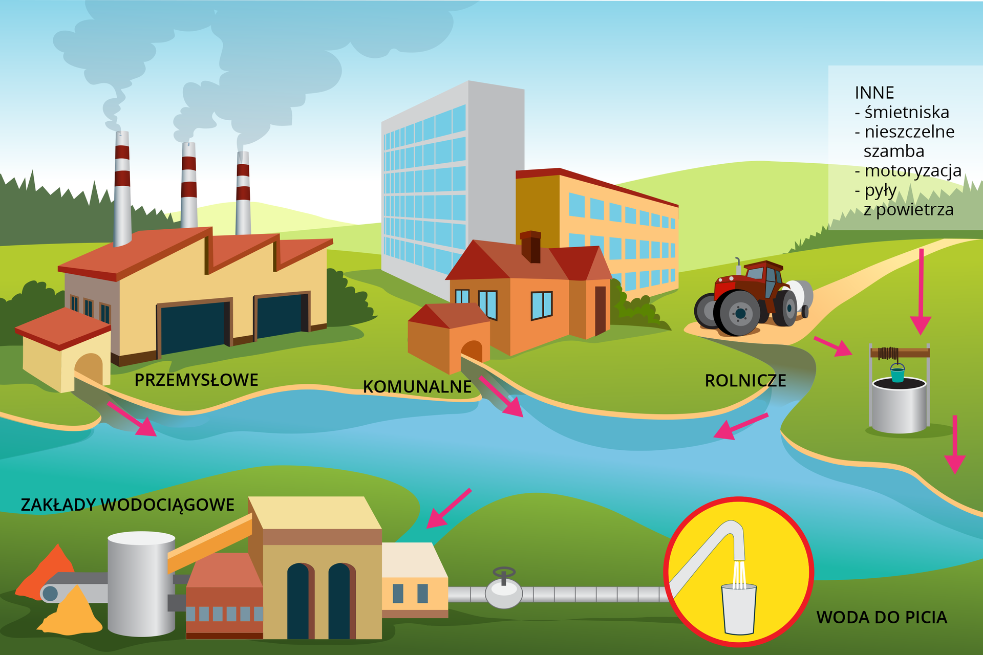 Grafika przedstawia źródła zanieczyszczeń wód jezior i rzek. Na środku obrazka znajduje się mały zbiornik wodny. Wokół niego widoczne są źródła zanieczyszczenia. Prowadzą od nich strzałki w stronę wody, które symbolizują produkcję zanieczyszczeń. Pierwsze po lewej oznaczone są ścieki przemysłowe. Wypływają one z fabryki posiadającej wysokie kominy emitujące dym. Obok znajdują się bloki i domy mieszkalne. Z nich wypływają ścieki komunalne. Po prawej stronie widać ciągnik rolniczy. Od niego odchodzą dwie strzałki. Jedna symbolizuje spływanie zanieczyszczeń rolniczych bezpośrednio do zbiornika wodnego, a druga do wód gruntowych. Druga strzałka prowadzi do studni. Nad studnią znajduje się napis „inne”, pod którym wymienione są inne typy zanieczyszczeń wód gruntowych. Są to: śmietniska, nieszczelne szamba, motoryzacja, pyły z powietrza. Poniżej zbiornika wodnego widoczne są zakłady wodociągowe. Strzałka wskazująca przepływ zanieczyszczeń biegnie od wody zbiornika do zakładów. Od zakładów wodociągowych biegnie rura, która symbolizuje wędrówkę oczyszczonej wody do kranów. Na jej końcu widać wodę wpływającą do szklanki. Obok niej znajduje się napis „woda do picia”.
