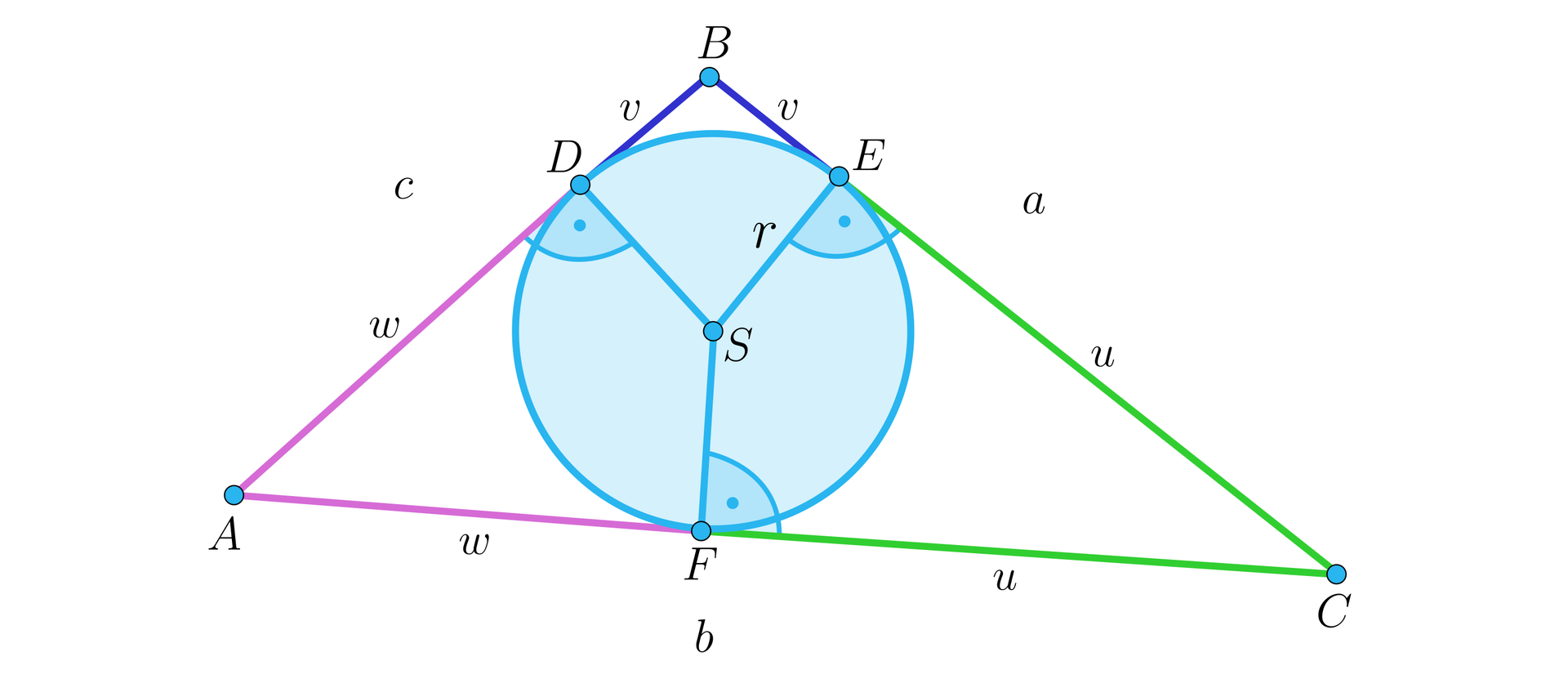 Ilustracja przedstawia trójkąt ABC w który wpisany jest niebieski okrąg o środku S. Promienie okręgu o długości r w punktach styku dzielą boki trójkąta na odcinki. Bok AB o długości c jest podzielony  na odcinki AD i DB , bok BC o długości a jest podzielony na odcinki BE i EC a bok AC o długości b jest podzielony na odcinki AF i FC. Zielone odcinki FC i EC mają długość u , niebieskie odcinki DB i BE mają długość v a różowe odcinki AD i AF mają długość w.