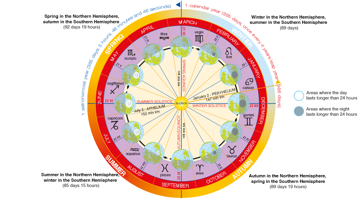 Ilustracja barwna, przedstawia okrąg, na którym jest schemat jak ruch Ziemi odbywa się na orbicie wokół Słońca w ciągu roku. Przedstawiono również pory roku i znaki zodiaku, które im odpowiadają. 