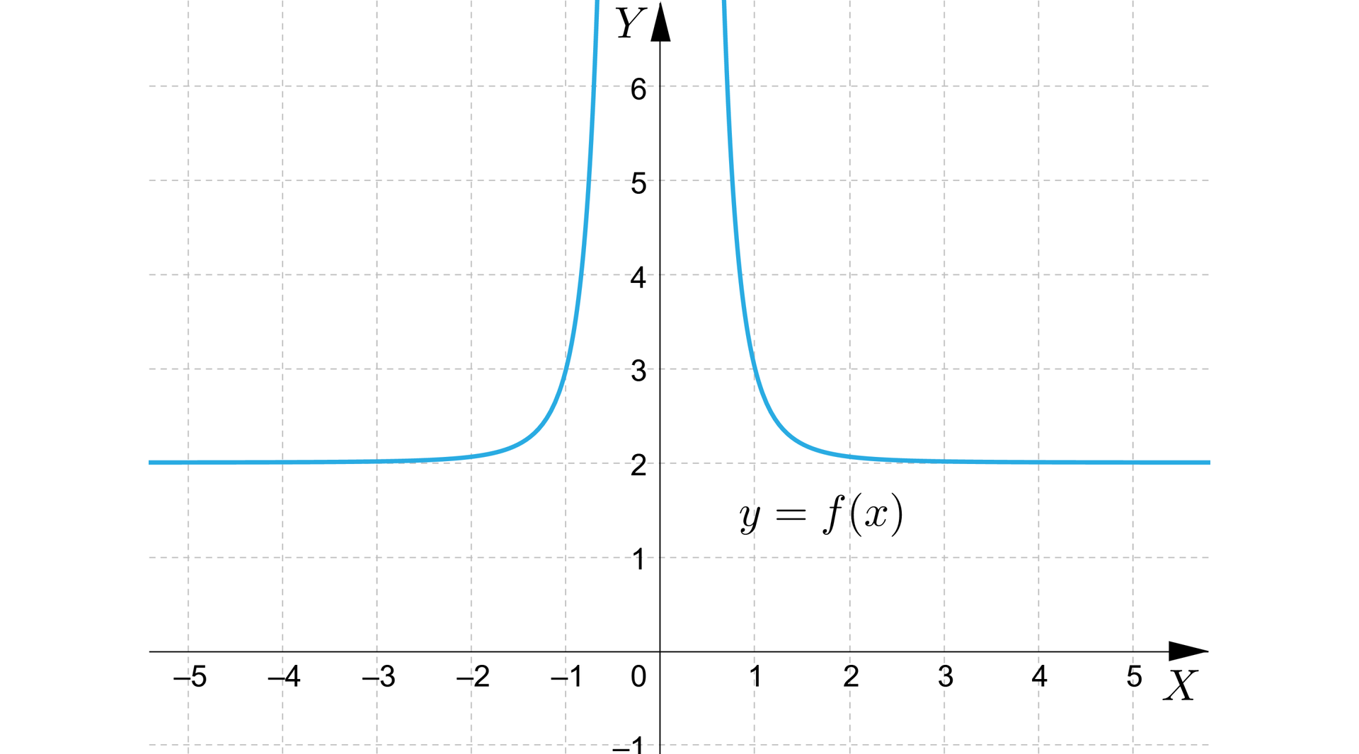 Ilustracja przedstawia układ współrzędnych z pionową osią od minus jeden do sześciu oraz z osią poziomą od minus 5 do pięciu. Zaznaczono na nim dwie hiperbole w pierwszej oraz drugiej ćwiartce. Mają one granice w punkcie 2 na osi Y. 