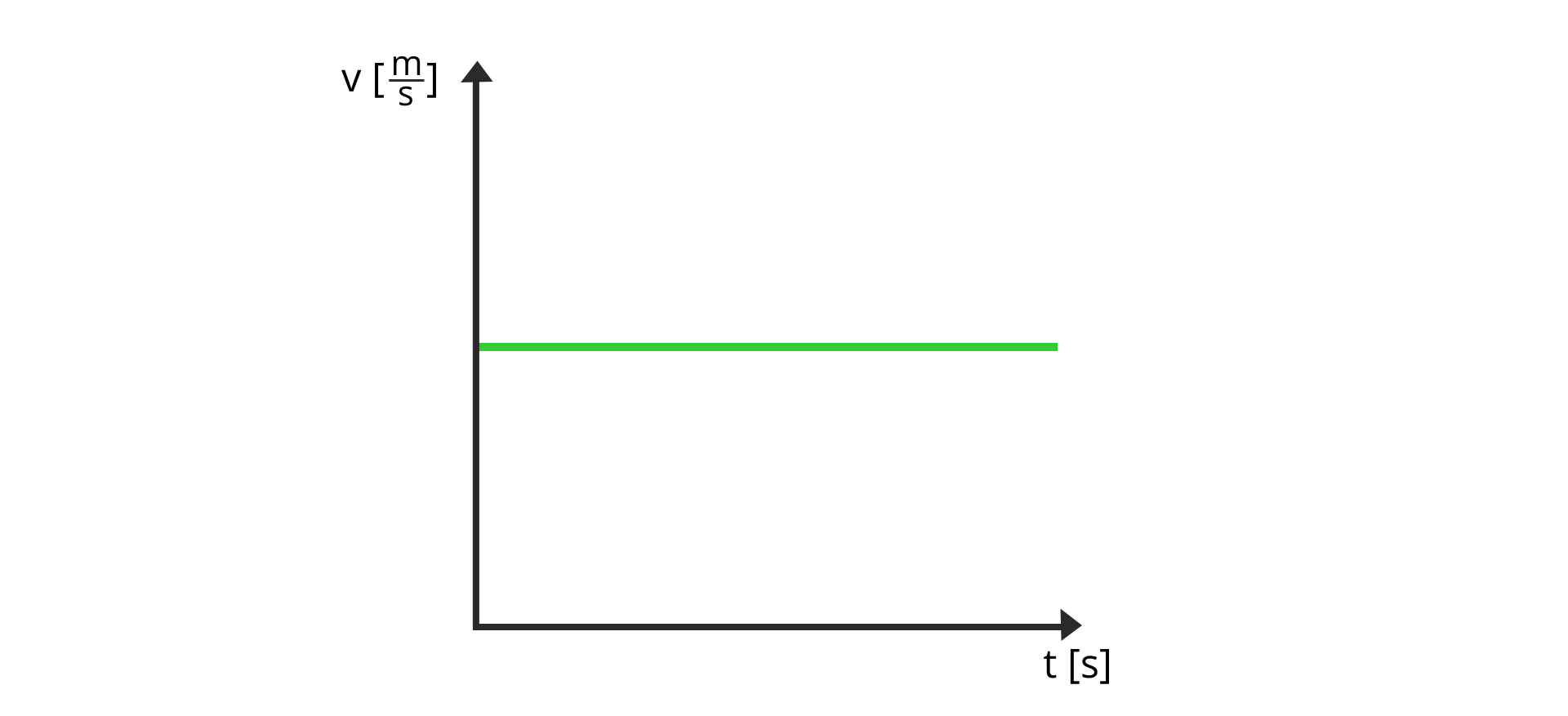  Ilustracja przedstawia zależności wartości prędkości od czasu. Oś pozioma opisana t, w nawiasie kwadratowym s. Oś pionowa opisana v, w nawiasie kwadratowym m przez s. Wykres narysowany jest jako jeden poziomy odcinek zaczynający się od osi pionowej skierowany w prawo.