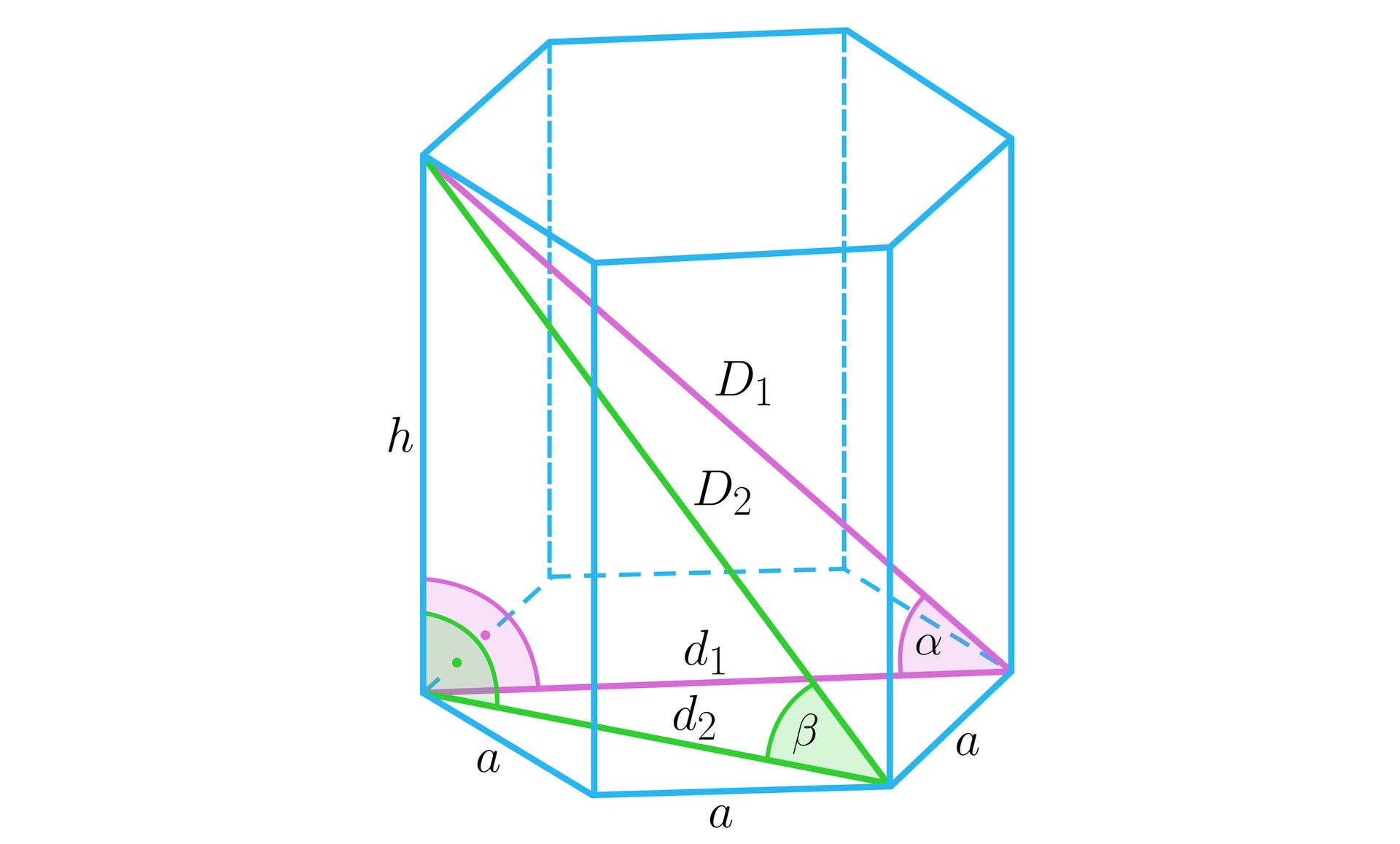 Na ilustracji przedstawiono graniastosłup prawidłowy sześciokątny o krawędzi podstawy równej a, oraz wysokości równej h. W graniastosłupie zaznaczono dwa trójkąty prostokątne. Przyprostokątne pierwszego trójkąta stanowi krawędź graniastosłupa oznaczona h, oraz dłuższa przekątna podstawy graniastosłupa oznaczona małą literą d z indeksem dolnym jeden. Przeciwprostokątna stanowi dłuższą przekątną graniastosłupa, oznaczoną wielką literą D z indeksem jeden. Kąt między dłuższą przekątną graniastosłupa a dłuższą przekątną podstawy oznaczono alfa. Przyprostokątne drugiego trójkąta stanowi krawędź graniastosłupa oznaczona h, oraz krótsza przekątna podstawy graniastosłupa oznaczona małą literą d z indeksem dolnym dwa. Przeciwprostokątna stanowi krótszą przekątną graniastosłupa, oznaczoną wielką literą D z indeksem dwa. Kąt między krótszą przekątną graniastosłupa a krótszą przekątną podstawy oznaczono beta.