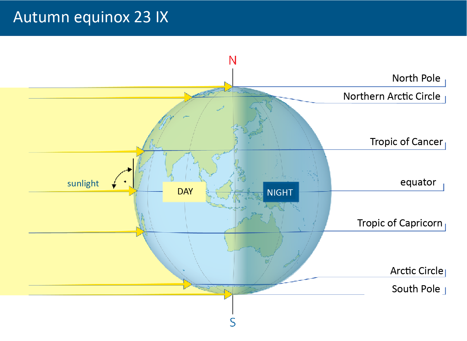Grafika przedstawia kulę ziemską równomiernie oświetlona do połowy z lewej strony - dzień, druga połowa ciemna z prawej strony, to noc. Zaznaczono prosty kąt padania promieni słonecznych na równiku. Jest to równonoc jesienna. Podpisano: Autumn equinox -  23 September;  kulę ziemską od północy: North Pole, Northern Arctic Circle, Tropic of Cancer, equator, tropic of Capricorn, Arctic Circle, South Pole. 