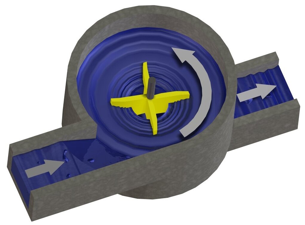 Ilustracja przedstawia turbinę elektrowni przepływowej. Szary walec wypełniony jest wodą. Ma pośrodku żółty element z czterema skrzydłami,  obok niego znajduje się strzałka pokazująca ruch obrotowy tego elementu. Do walca od lewej prowadzi koryto, przez który wpływa woda. Z prawej strony walca, u dołu znajduje się drugie koryto, którym woda wypływa.