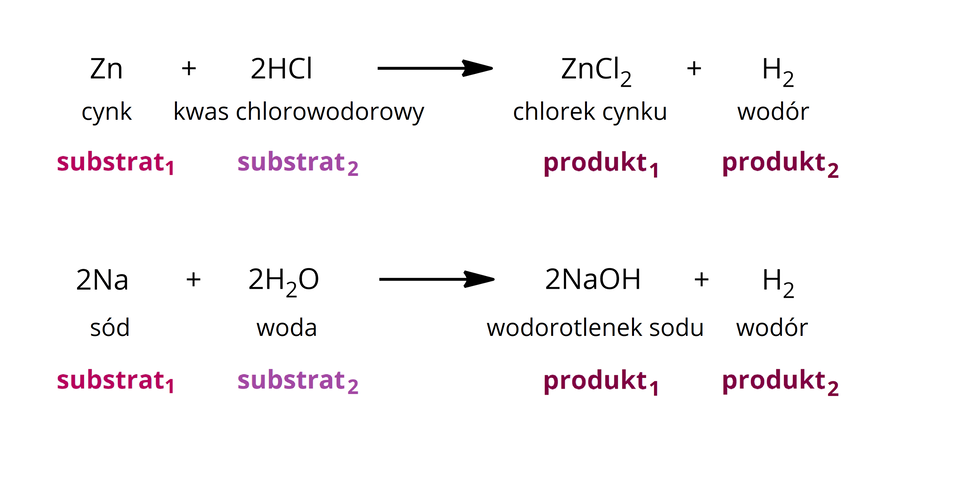 Na górze ilustracji przedstawiono następujący schemat: Z n, plus, dwa H C l, strzałka w prawo, Z n C l indeks dolny, dwa, koniec indeksu dolnego, plus, H indeks dolny, dwa, koniec indeksu dolnego. Pod schematem, od każdego z reagentów poprowadzono pionową kreskę w dół do jego słownego opisu, są to kolejno: cynk, kwas chlorowodorowy, chlorek cynku i wodór. Poniżej umieszczono pionowe kreski prowadzące do reagentów kolejnego schematu: dwa N a, plus, dwa H indeks dolny, dwa, koniec indeksu dolnego, O, strzałka w prawo, dwa N a O H, plus, H indeks dolny, dwa, koniec indeksu dolnego. Pod schematem, od każdego z reagentów poprowadzono pionową kreskę w dół do jego słownego opisu, są to kolejno: sód, woda, wodorotlenek sodu i wodór. Od tych reagentów poprowadzono cztery pionowe strzałki do słów, kolejno od lewej: substrat 1, substrat 2, produkt 1 i produkt 2.