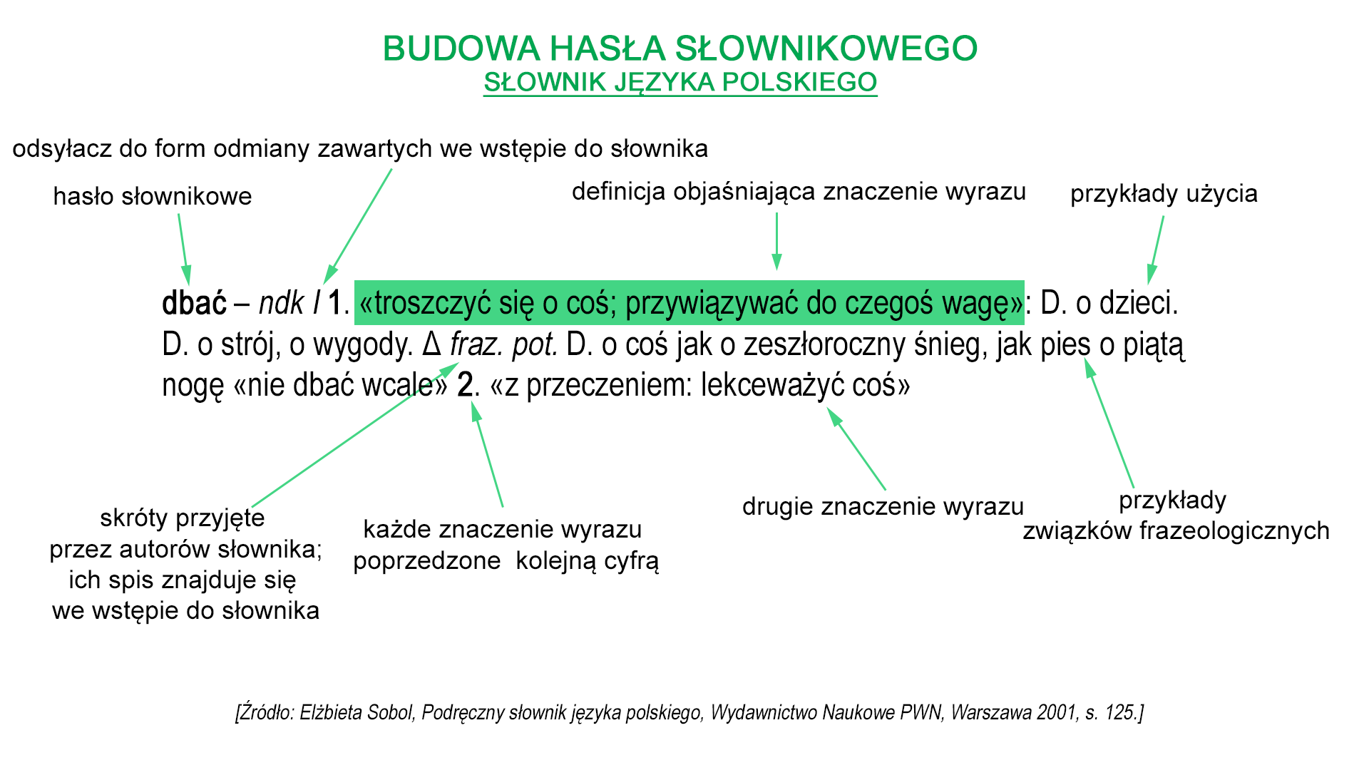 Plansza zawiera hasło ze słownika języka polskiego wraz z objaśnieniami dotyczącymi jego budowy. Kolejne części składowe hasła słownikowego zostały oznaczone strzałkami i podpisane. Hasło brzmi: dbać (hasło słownikowe); – ndk I (odsyłacz do form odmiany zawartych we wstępnie słownika); 1. «troszczyć się o coś; przywiązywać do czegoś wagę» (oznaczone strzałką z podpisem: definicja objaśniająca znaczenie wyrazu); D. o dzieci. D. o strój, o wygody, jak pies o piątą nogę (oznaczone strzałką z podpisem: przykłady użycia); fraz. pot. (oznaczone strzałką z podpisem: skróty przyjęte przez autorów słownika; ich spis znajduje się we wstępnie do słownika); D. o coś jak o zeszłoroczny śnieg, jak pies o piątą nogę «nie dbać wcale»; 2. (oznaczone strzałką z podpisem: każde znaczenie wyrazu poprzedzone kolejną cyfrą); «z przeczeniem: lekceważyć coś» (oznaczone strzałką z podpisem: drugie znaczenie wyrazu). Podpis: Źródło: Elżbieta Sobol, „Podręczny słownik języka polskiego", Wydawnictwo Naukowe PWN, Warszawa 2001, s. 125.