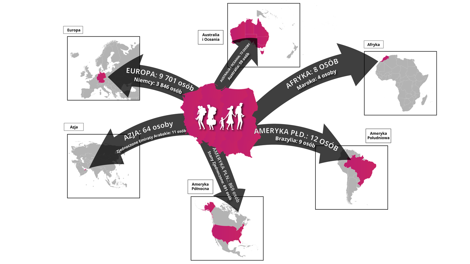 Na ilustracji zaznaczono główne kierunki emigracji Polaków w podziale na kontynenty i państwa. Na środku ilustracji jest mapa Polski z sylwetkami osób w różnym wieku, niektóre z nich mają walizki, plecaki. Strzałkami zaznaczono kierunki emigracji. Europa 9701 osób, w tym Niemcy 3846 osób. Ameryka Północna 869 osób, w tym Stany Zjednoczone 691 osób. Ameryka Południowa 12 osób, w tym Brazylia dziewięć osób. Australia i Oceania 72 osoby, w tym Australia 59 osób. Azja 64 osoby, w tym Zjednoczone Emiraty Arabskie 11 osób. Afryka 8 osób, w tym Maroko cztery osoby.