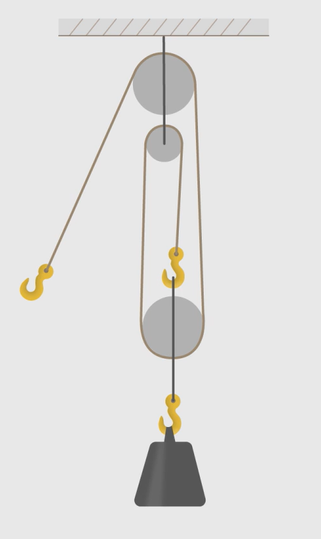 Grafika przedstawia wielokrążek. Narzędzie jest zbudowane z trzech krążków, trzech haków oraz liny. Pierwszy zespół krążków jest nieruchomy, natomiast drugi może się poruszać.