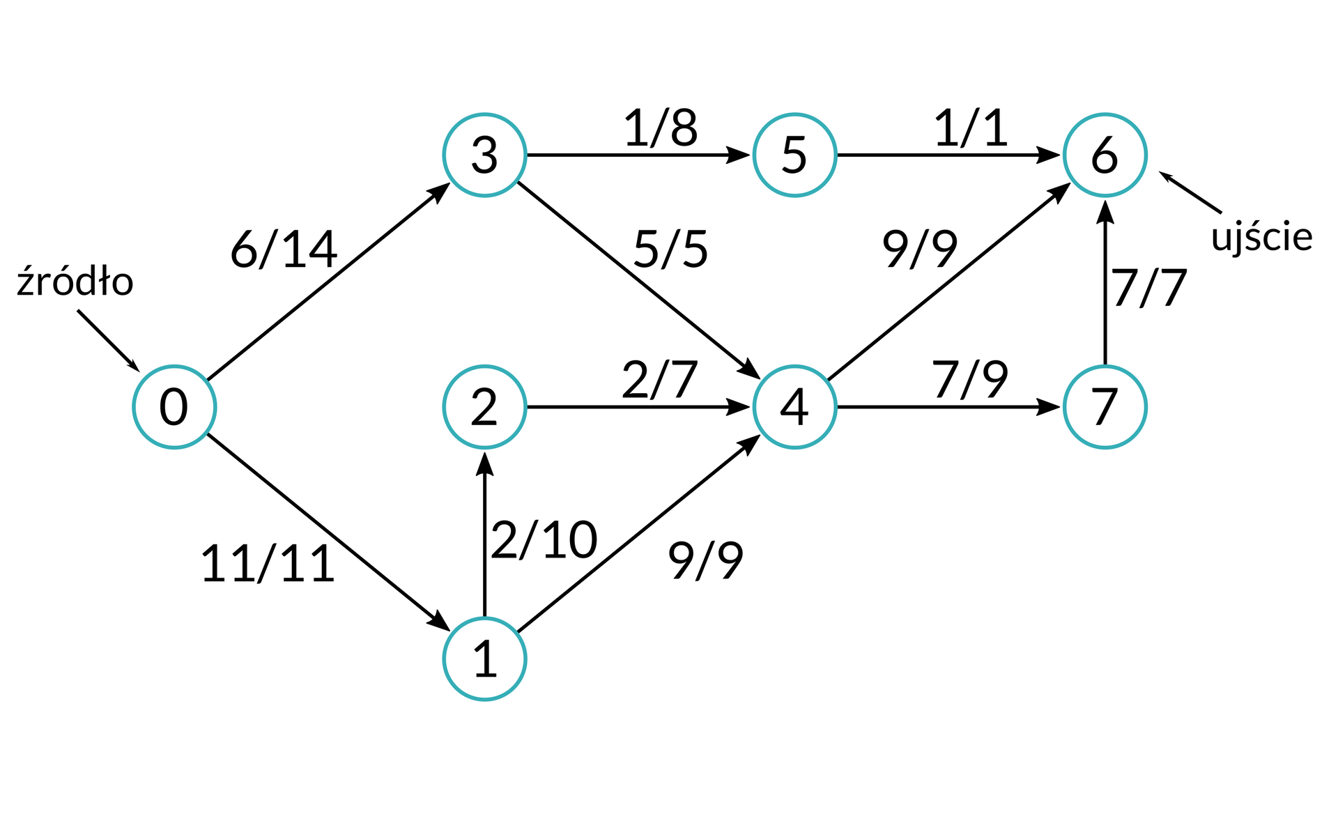 Ilustracja przedstawia sieć składającą się z ośmiu punktów od zero do sześć, gdzie zero to źródło, a sześć to ujście. Pomiędzy punktami znajdują się strzałki z następującymi wartościami. Pomiędzy zero i jeden wartość 11 ukośnik 11, pomiędzy zero i trzy wartość 6 ukośnik 14, pomiędzy jeden i dwa wartość 2 ukośnik 10, pomiędzy jeden i cztery wartość 9 ukośnik 9, pomiędzy dwa i cztery wartość 2 ukośnik 7, pomiędzy trzy i cztery wartość 5 ukośnik 5, pomiędzy trzy i pięć wartość 1 ukośnik 8, pomiędzy pięć i sześć wartość 1ukośnik 1, pomiędzy cztery i sześć wartość 9 ukośnik 9, pomiędzy cztery i siedem wartość 7 ukośnik 9, pomiędzy siedem i sześć wartość 7 ukośnik 7 .