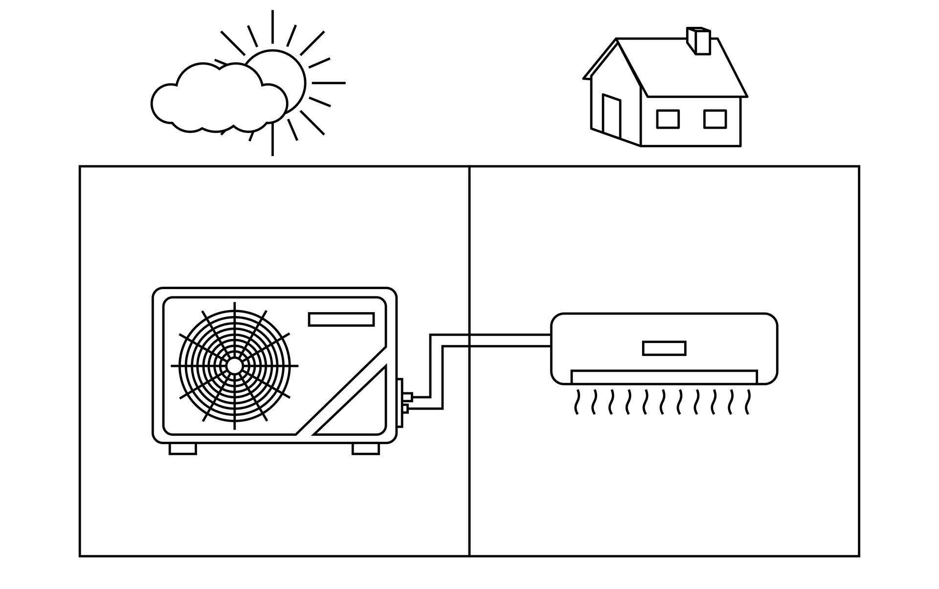 Rysunek przedstawia schemat instalacji klimatyzatora typu split. Składa się on z dwóch ramek. Pierwsza przedstawia prostokątny blok symbolizujący zewnętrzną jednostkę klimatyzatora, nad którą umieszczony jest schematyczny rysunek słońca i chmur. Druga ramka przedstawia rysunek domu, symbolizujący wnętrze pomieszczenia, gdzie znajduje się jednostka wewnętrzna klimatyzatora. Obie połączone są za pomocą rurek i przewodów.