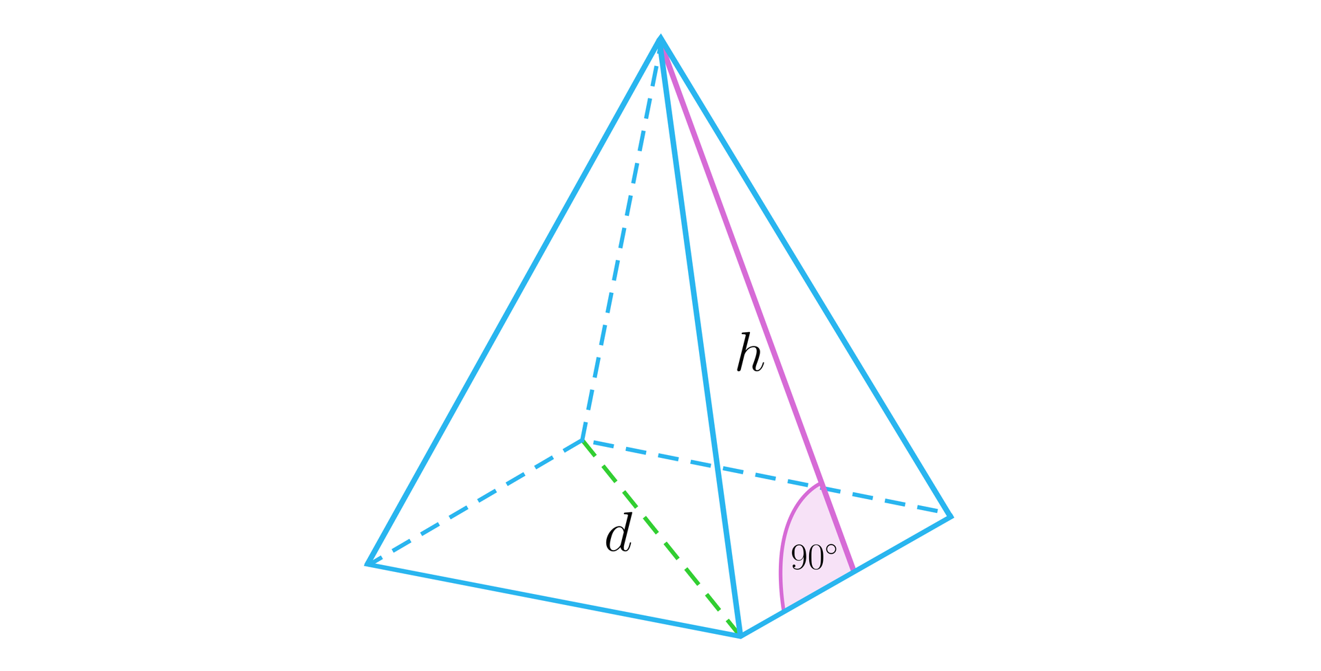 Ilustracja przedstawia ostrosłup prawidłowy czworokątny. Oznaczono przekątną podstawy równą d i wysokość ściany bocznej równą h. Kąt pomiędzy wysokością ściany bocznej a krawędzią podstawy ma miarę 90 stopni.