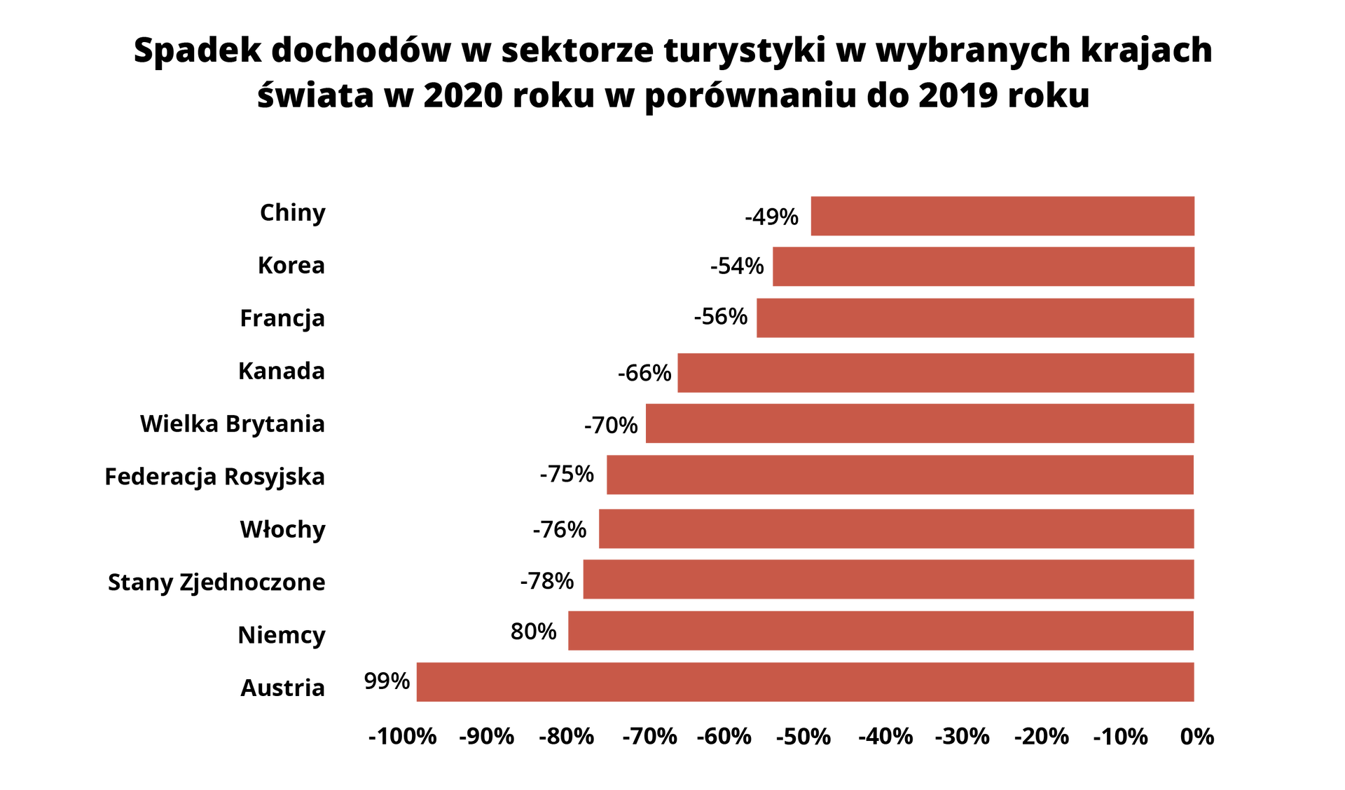 Wykres przedstawia informacje na temat spadku dochodów w sektorze turystyki w wybranych krajach świata w 2020 roku w porównaniu do 2019 roku. Kolejno: Chiny -49%, Korea -54%, Francja -56%, Kanada -66%, Wielka Brytania -70%, Federacja Rosyjska -75%, Włochy -76%, Stany Zjednoczone -78%, Niemcy -80%, Austria -99%. 