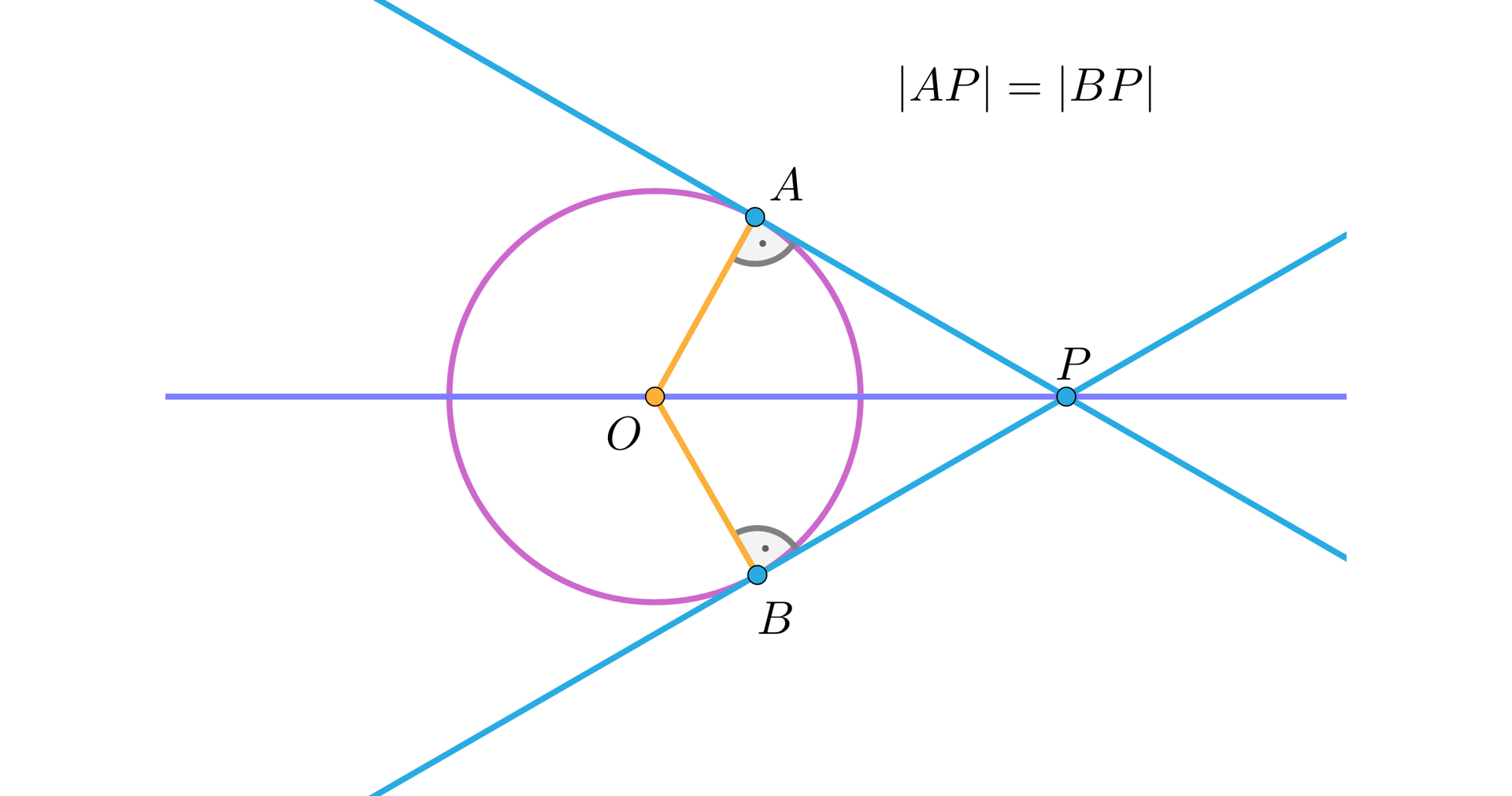 Ilustracja przedstawia okrąg o środku O. Poprowadzono do niego dwie styczne o odcinkach AP i BP które są równe. Odcinki AO i BO są promieniami okręgu.