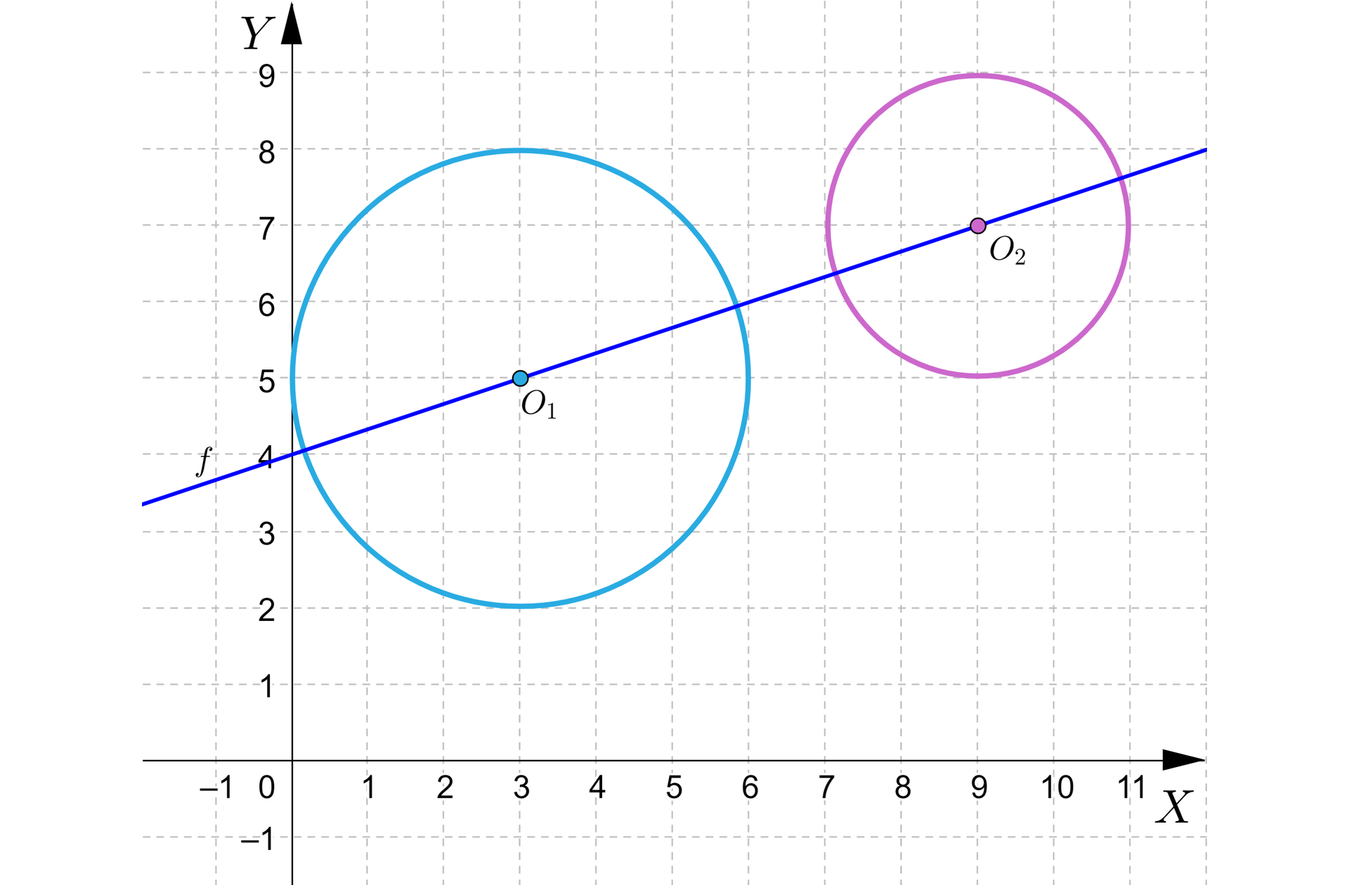 Na ilustracji przedstawiono układ współrzędnych z poziomą osią X od minus jeden do jedenastu, oraz z pionową osią Y od minus jeden do dziewięciu. Na płaszczyźnie narysowano dwa okręgi. Okrąg O1, o środku w punkcie o współrzędnych 3;5 i promieniu równym trzy. Okrąg O2, o środku w punkcie o współrzędnych 9;7 i promieniu dwa. Środki obu okręgów znajdują się na prostej f.