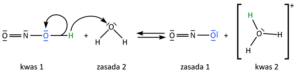 Ilustracja dotyczy reakcji dysocjacji kwasu azotowego(trzy). Wzory związków zapisano za pomocą wzorów strukturalnych. Po lewej stronie równania znajduje się wzór kwasu azotowego(trzy), podpisany „kwas jeden”: jeden atom tlenu z dwiema parami elektronowymi jest połączony z atomem azotu wiązaniem podwójnym. Atom azotu z jedną wolną parą elektronową łączy się z drugim atomem tlenu, zaznaczonym na niebiesko i posiadającym dwie wolne pary elektronowe, wiązaniem pojedynczym, a ten z kolei łączy się z atomem wodoru zaznaczonym na zielono. Obok znajduje się cząsteczka wody H indeks dolny, dwa, koniec indeksu dolnego, Oz zaznaczonymi dwiema wolnymi parami na atomie tlenu, podpisana „zasada dwa”. W cząsteczce kwasu poprowadzono strzałkę od wiązania pomiędzy tlenem a wodorem, której grot wskazuje atom tlenu. Druga strzałka wychodzi od atomu wodoru, a grot wskazuje wolną parę elektronową atomu tlenu w cząsteczce wody. Po prawej stronie od cząsteczki wody umieszczono dwie poziome strzałki: górna skierowana w lewo, a dolna w prawo. Po prawej stronie równania reakcji przedstawiono jon N O indeks dolny, dwa, koniec indeksu dolnego, indeks górny, minus, koniec indeksu górnego o wzorze strukturalnym, który można opisać następująco: jeden atom tlenu z dwiema parami elektronowymi jest połączony z atomem azotu wiązaniem podwójnym. Atom azotu z jedną wolną parą elektronową łączy się wiązaniem pojedynczym z drugim atomem tlenu, zaznaczonym na niebiesko i posiadającym trzy wolne pary elektronowe oraz ładunek ujemny. To indywiduum chemiczne podpisano „zasada jeden”. Po znaku plus w równaniu przedstawiono jon oksoniowy H indeks dolny, trzy, koniec indeksu dolnego, O indeks górny, plus, koniec indeksu górnego podpisany „kwas dwa”. Jego struktura to atom tlenu z jedną wolną parą elektronową i połączone z nim trzy atomy wodoru. Cała cząsteczka ujęta jest w nawias kwadratowy, a poza nim w indeksie górnym umieszczono ładunek dodatni.