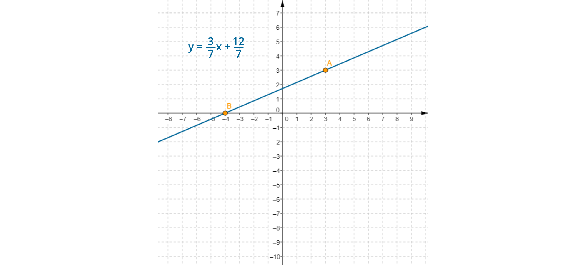 Rysunek przedstawia układ współrzędnych oraz prostą przechodzącą przez dwa punkty: A o współrzędnych trzy, trzy oraz B o współrzędnych minus cztery, zero. Obok zapisane jest równanie kierunkowe prostej AB: y równa się ułamek trzy siódme razy x dodać ułamek dwanaście siódmych.