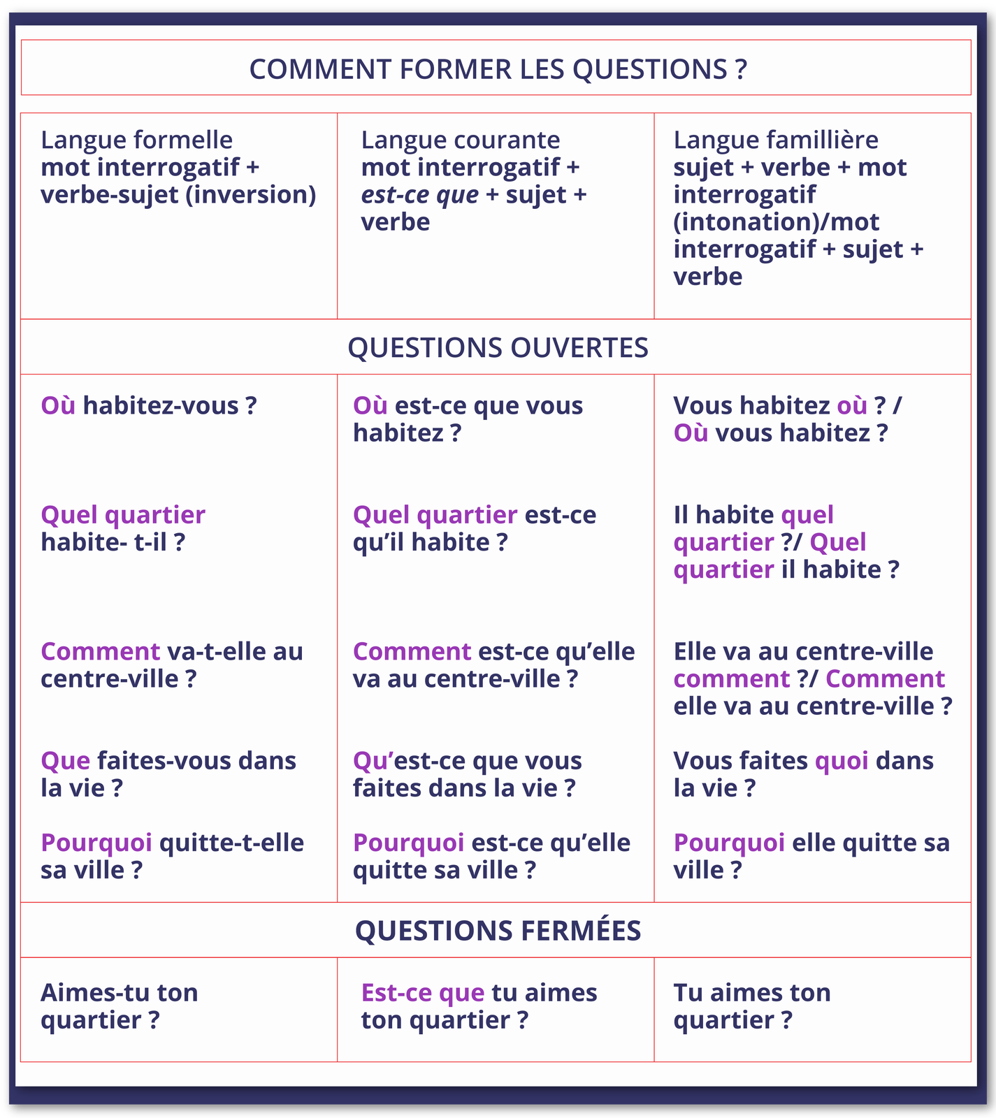 Ilustracja składa się z trzech tabelek.  Pierwsza zatytułowana COMMENT FORMER LES QUESTIONS? zawiera 3 rzędy z informacjami.  Pierwszy: Langue formelle mot interrogatif + verbe‑sujet (inversion) Drugi: Langue courante mot interrogatif + est‑ce que + sujet + verbe Trzeci: Langue famillière sujet + verbe + mot interrogatif (intonation)/mot interrogatif + sujet + verbe Druga tabelka zatytułowana QUESTIONS OUVERTES zawiera trzy rzędy zdań.  Rząd pierwszy. Où habitez‑vous ? Quel quartier habite‑t-il ? Comment va‑t-elle au centre‑ville ? Que faites‑vous dans la vie ? Pourquoi quitte‑t-elle sa ville? Rząd drugi. Où est‑ce que vous habitez ?Quel quartier est‑ce qu'il habite?Comment est‑ce qu'elle va au centre‑ville? Qu'est‑ce que vous faites dans la vie ? Pourquoi est‑ce qu'elle quitte sa ville? Rząd trzeci. Vous habitez où ? / Où vous habitez ?Il habite quel quartier ?/ Quel quartier il habite ?Elle va au centre‑ville comment ?/ Comment elle va au centre‑ville? Vous faites quoi dans la vie? Pourquoi elle quitte sa ville? Trzecia zatytułowana QUESTIONS FERMÉES zawiera trzy rzędy z pytaniami: Aimes‑tu ton quartier ? Est‑ce que tu aimes ton quartier ? Tu aimes ton quartier ?