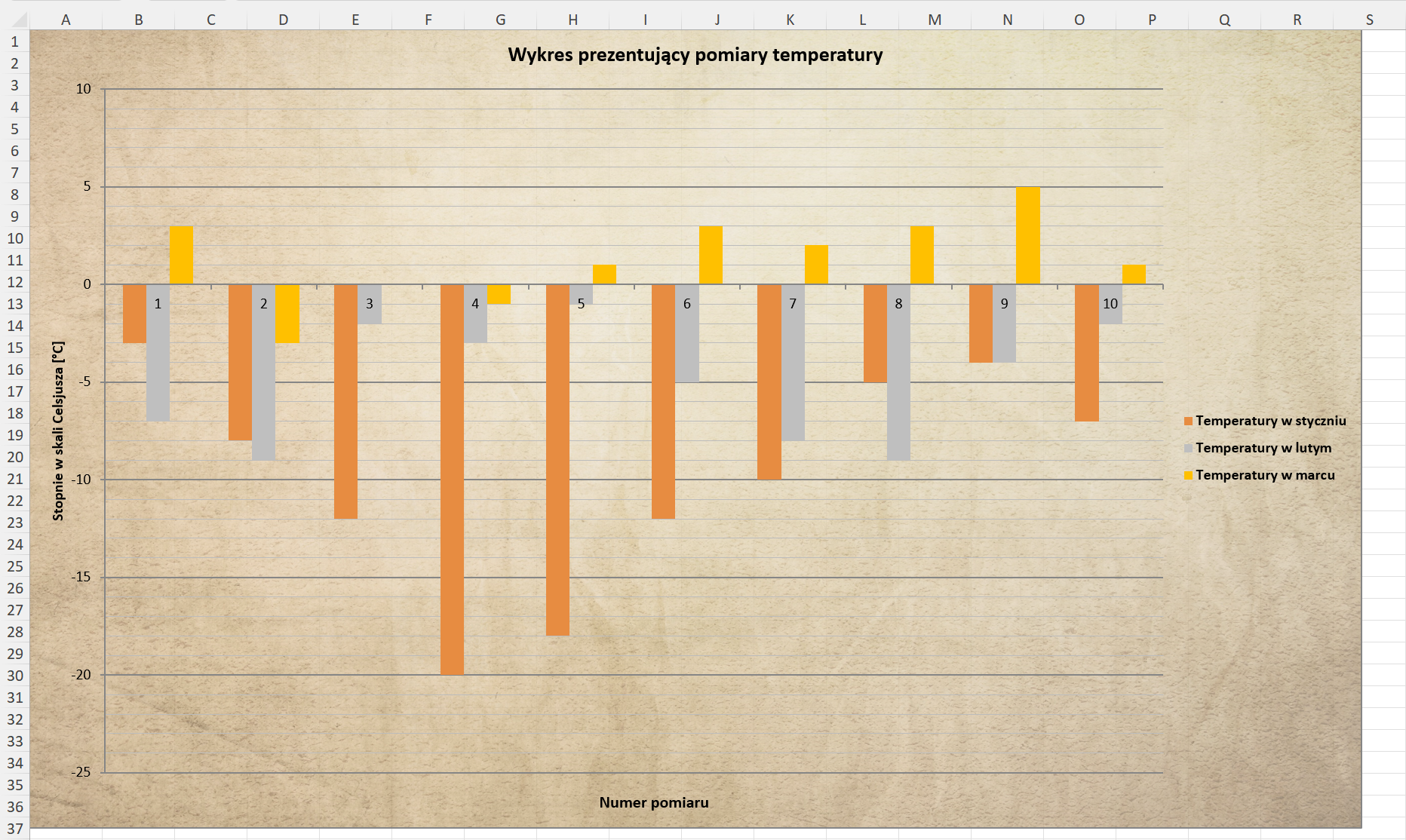 Zrzut ekranu arkusza z wykresem w programie Microsoft Excel. Wykres przedstawia temperatury w każdym z 10 pomiarów stycznia, lutego i marca. Wykres jest wykresem kolumnowym. Jak temperatura jest dodatnia, to wykres idzie do góry, a jak temperatura jest ujemna, to wykres idzie do dołu. Po prawej stronie jest legenda. Tło wykresu przypomina białą kartkę. Na górze jest tytuł. Wykres prezentujący pomiary temperatur.