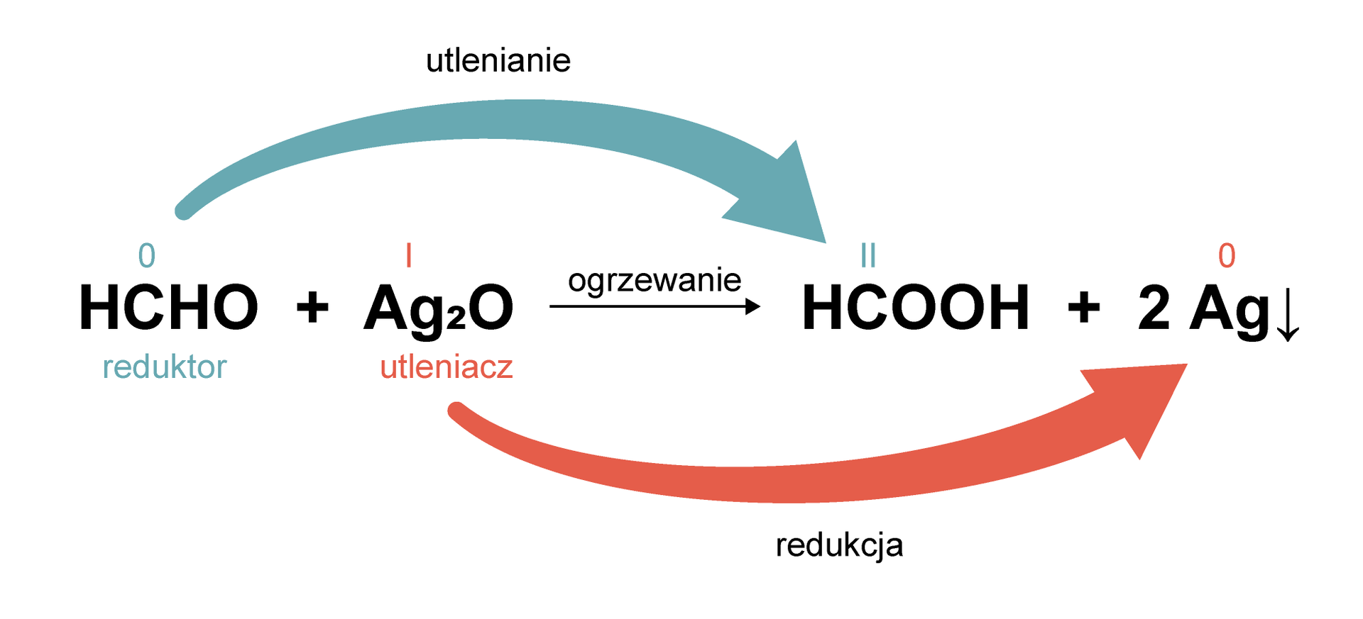 Na ilustracji jest równanie reakcji:         H     C     H     O      +               A       g                 2                O     pod wpływem ogrzewania daje         H     C     O     O     H      +   2        A     g      ↓ . HCHO to reduktor,                A       g                 2                O     to utleniacz. Pomiędzy HCHO a HCOOH zachodzi utlenianie. Atom węgla grupy aldehydowej w cząsteczce formaldehydu zwiększa swój stopień utlenienia z 0 na II. Pomiędzy                A       g                 2                O     a 2 Ag zachodzi redukcja. Atom srebra w cząsteczce tlenku srebra(I) zmniejsza swój stopień utlenienia z I na 0. 