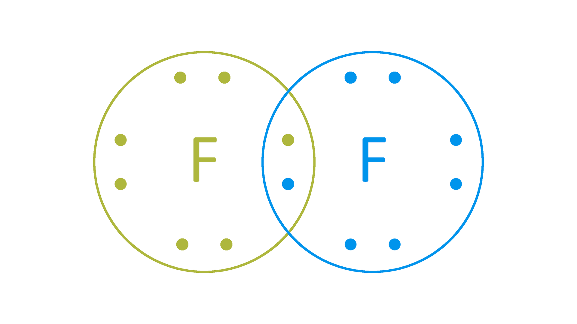 Ilustracja przedstawia wzór elektronowy cząsteczki fluoru    F   2   . Między dwoma atomami fluoru znajdują się dwie kropki: jedna jest zielona, a druga fioletowa. Dodatkowo oba atomy fluoru mają w swoich otoczeniach po sześć kropek oznaczających elektrony, odpowiednio w zielonym i niebieskim kolorze.