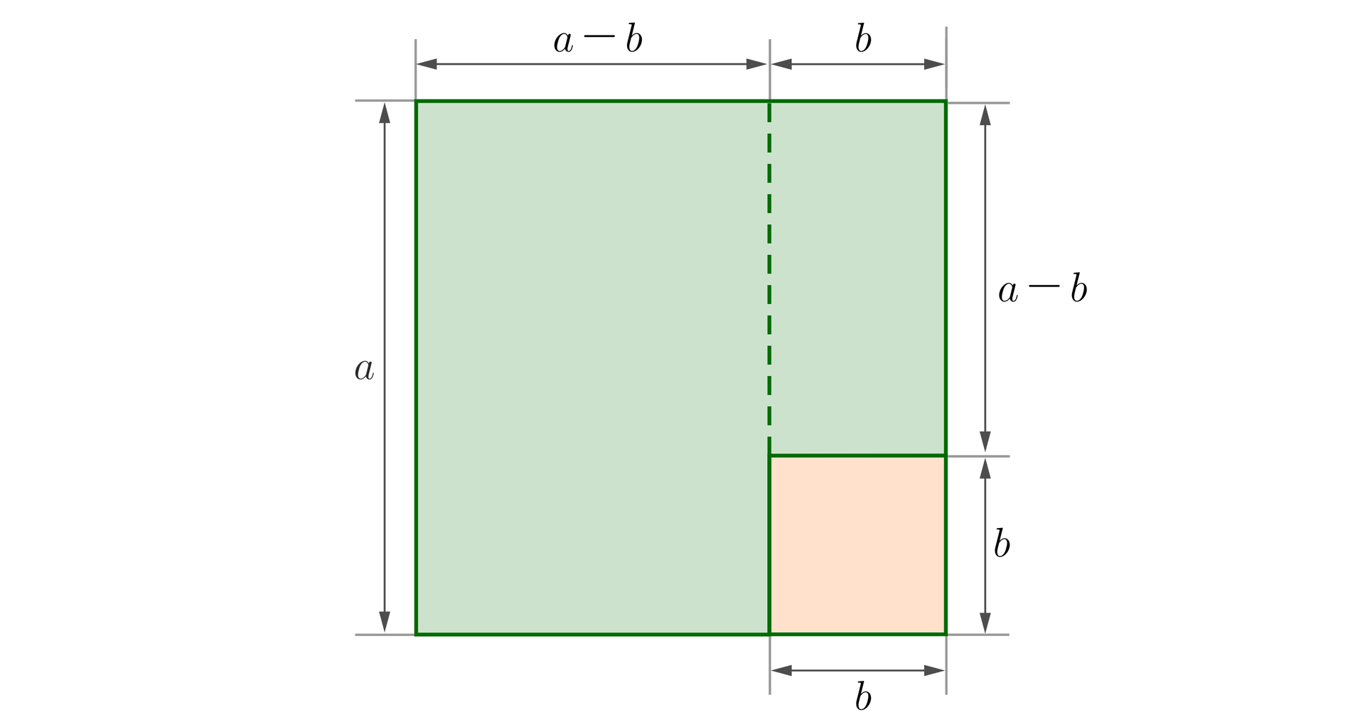 Ilustracja przedstawia kwadrat o boku a, w którego prawym dolnym rogu wycięto narożnik w kształcie kwadratu o boku b. Pionowy bok kwadratu o boku b wydłużono linią przerywaną, która podzieliła poziomy bok kwadratu na dwa odcinki: a-b oraz b. Kwadrat o boku b wycięty z narożnika większego kwadratu, dzieli również pionowy bok kwadratu na odcinki: b oraz a-b.
