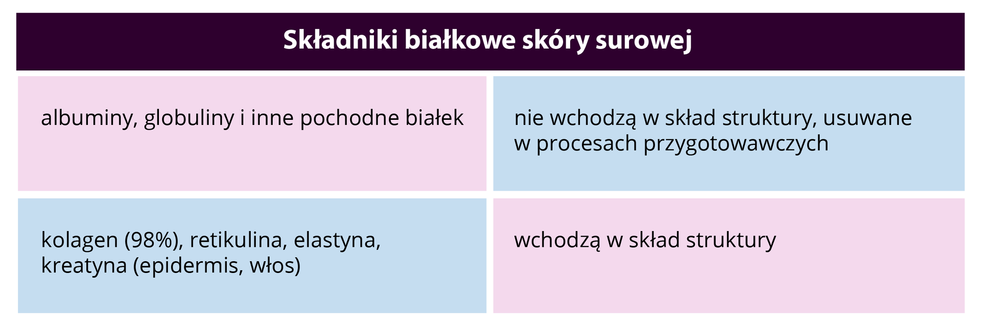 Grafika przedstawia tabelę, w której wymienione są składniki białkowe skóry surowej. Są to: albuminy, globuliny i inne pochodne białek, które nie wchodzą w skład struktury, usuwane w procesach przygotowawczych oraz kolagen (98%), retikulina, elastyna, kreatyna (epidermis, włos), które wchodzą w skład struktury.