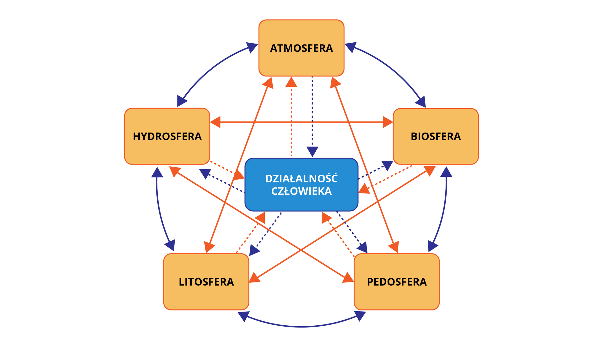 Na schemacie pokazano zależności między elementami środowiska geograficznego. Schemat ma kształt koła. W środku jest: DZIAŁALNOŚĆ CZŁOWIEKA. Dookoła, w prostokątach, są hasła: atmosfera, hydrosfera, biosfera, litosfera, pedosfera. Wzajemne zależności, oznaczone dwustronnymi strzałkami, występują pomiędzy wszystkimi elementami, czyli na przykład: działalność człowieka wpływa na atmosferę, biosferę, hydrosferę, litosferę, pedosferę, a wymienione sfery ziemi mają wpływ na człowieka, a także na siebie nawzajem.   