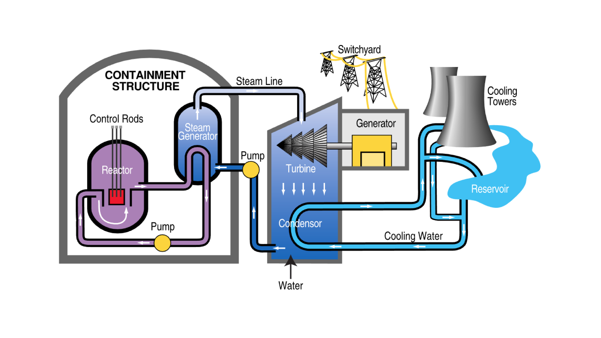 Na rysunku pokazany jest schemat elektrowni jądrowej. Lewa część rysunku to schemat rdzenia elektrowni - Containment structure oraz urządzeń doprowadzających i odprowadzających wodę - Control Rods, Reactor, Pomp, Steam Generator, Steam Line. Prawa część przedstawia turbiny - Turbine, generator - Generator, układ chłodzący - Water, Condenser, Cooling Water, Reservoir, Cooling Towers. Zaznaczone są wychodzące linie przesyłowe.