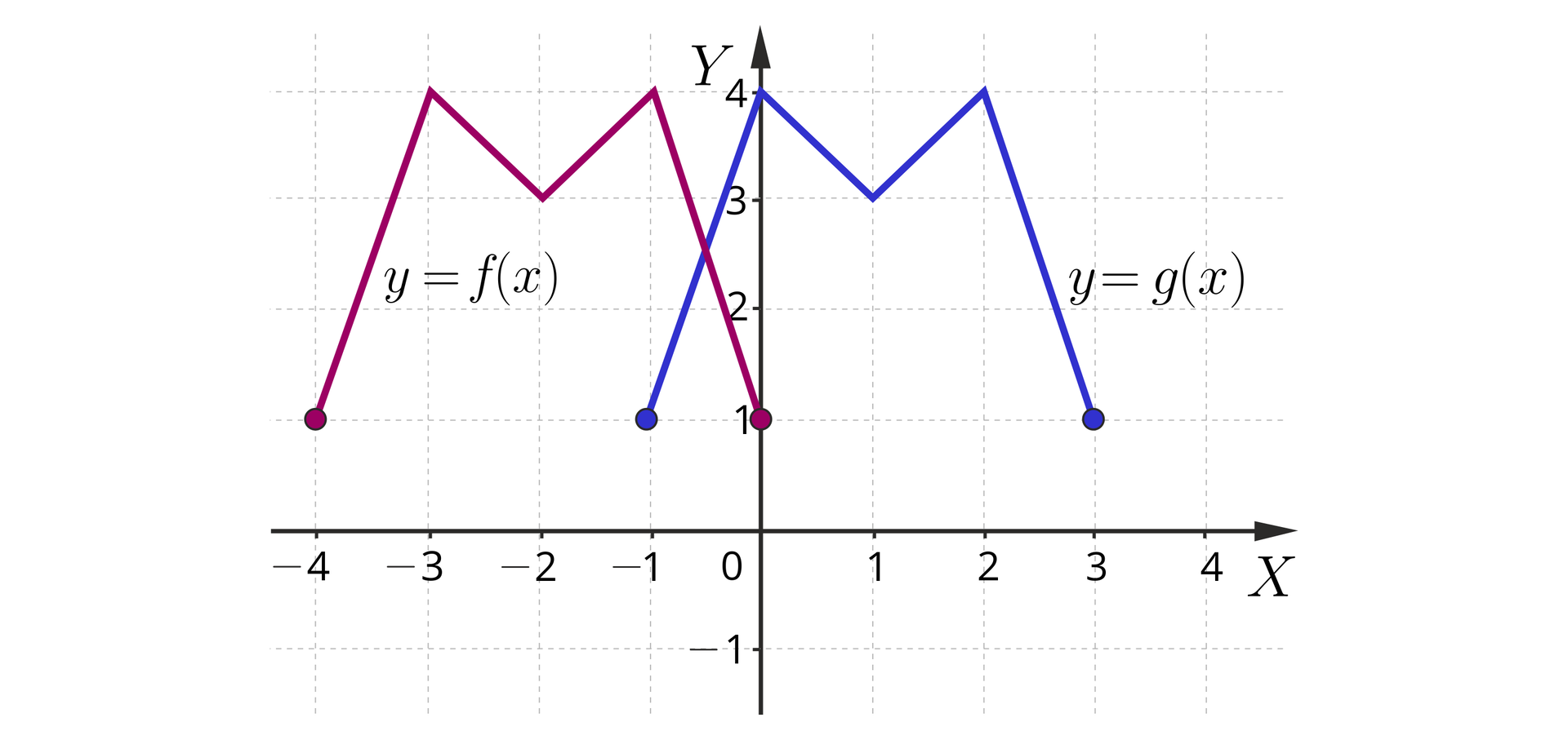 Ilustracja przedstawia układ współrzędnych z poziomą osią x od minus 4 do 3 i pionową osią y od minus 1 do cztery. W układzie zaznaczono dwa wykresy o tym samym kształcie. Pierwszy z nich oznaczony y=fx rozpoczyna się w zamalowanym punkcie o współrzędnych nawias minus cztery średnik jeden zamknięcie nawiasu, dalej biegnie ukośnie do punktu nawias minus trzy średnik cztery zamknięcie nawiasu, stąd biegnie ukośnie do punktu nawias minus dwa średnik trzy zamknięcie nawiasu, skąd biegnie ukośnie do punktu nawias minus jeden  średnik cztery zamknięcie nawiasu, skąd biegnie do zamalowanego punktu nawias zero średnik jeden zamknięcie nawiasu. Drugi wykres y=gx został przesunięty w prawo. Wykres ten rozpoczyna się w zamalowanym punkcie nawias minus jeden średnik jeden zamknięcie nawiasu, dalej biegnie ukośnie do punktu nawias zero średnik cztery zamknięcie nawiasu, dalej znów biegnie ukośnie do punktu nawias jeden średnik trzy zamknięcie nawiasu, skąd biegnie ukośnie do punktu dwa średnik cztery zamknięcie nawiasu, dalej biegnie  ukośnie do zamalowanego punktu nawias trzy średnik jeden zamknięcie nawiasu.